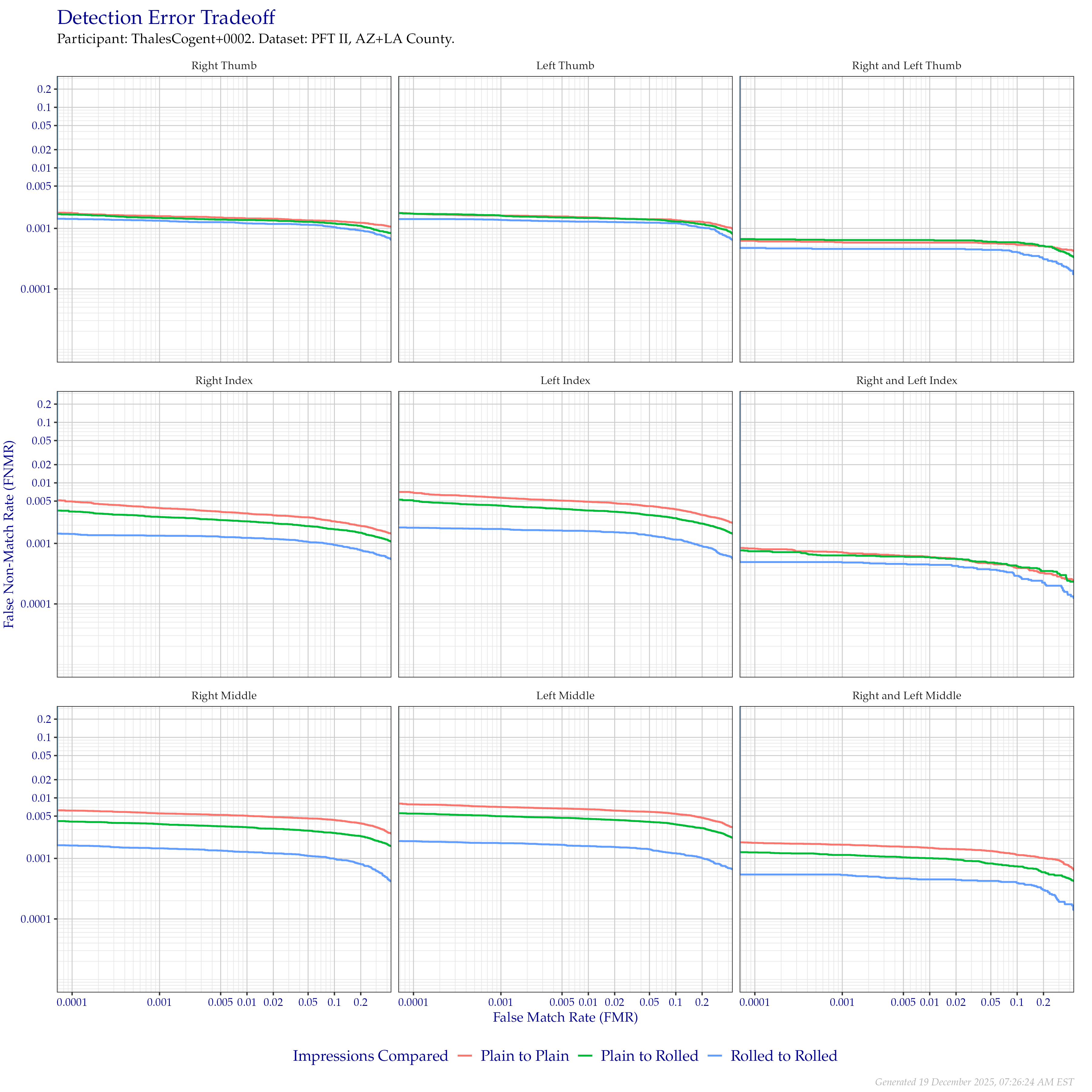 Detection error tradeoff of comparisons from the PFT II AZ/LA dataset, separated by impression type. Combined finger positions were generated by sum fusion.