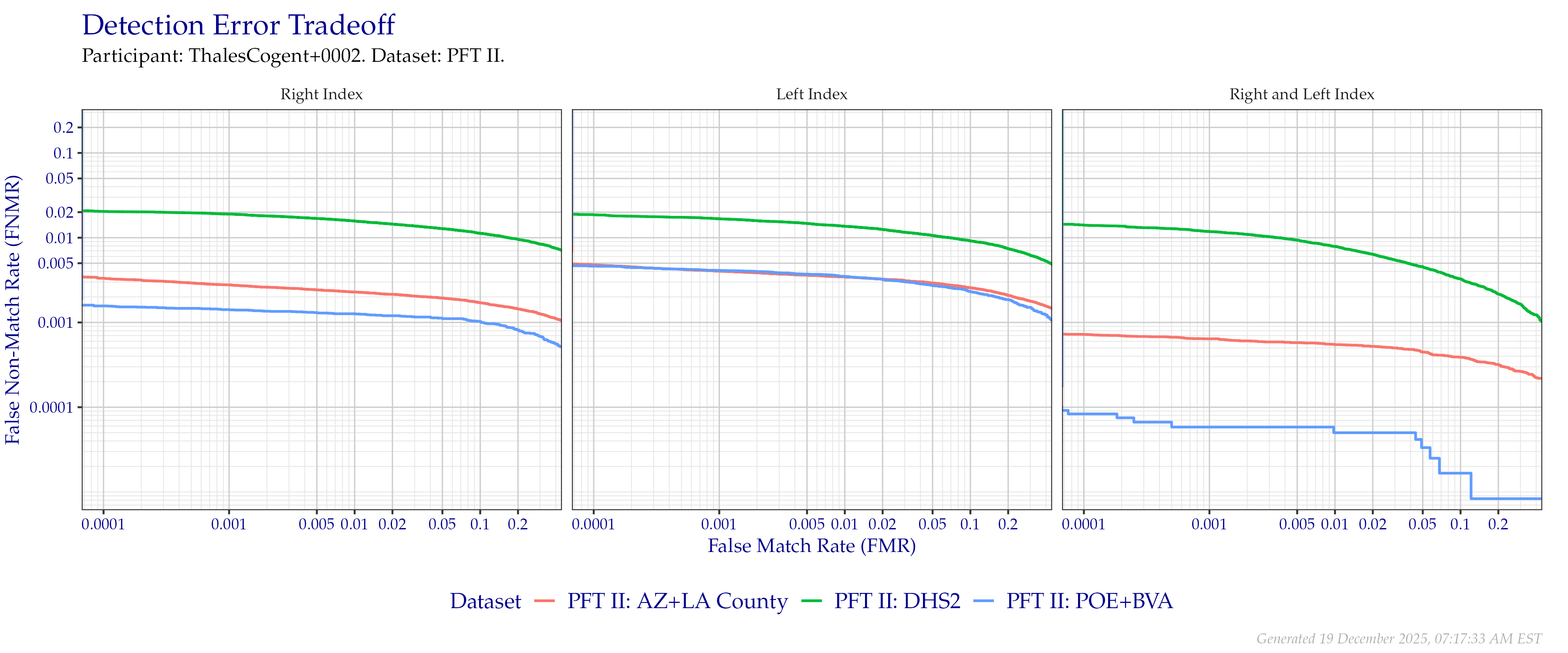 Detection error tradeoff of index fingers compared in PFT II. Combined finger positions were generated by sum fusion.