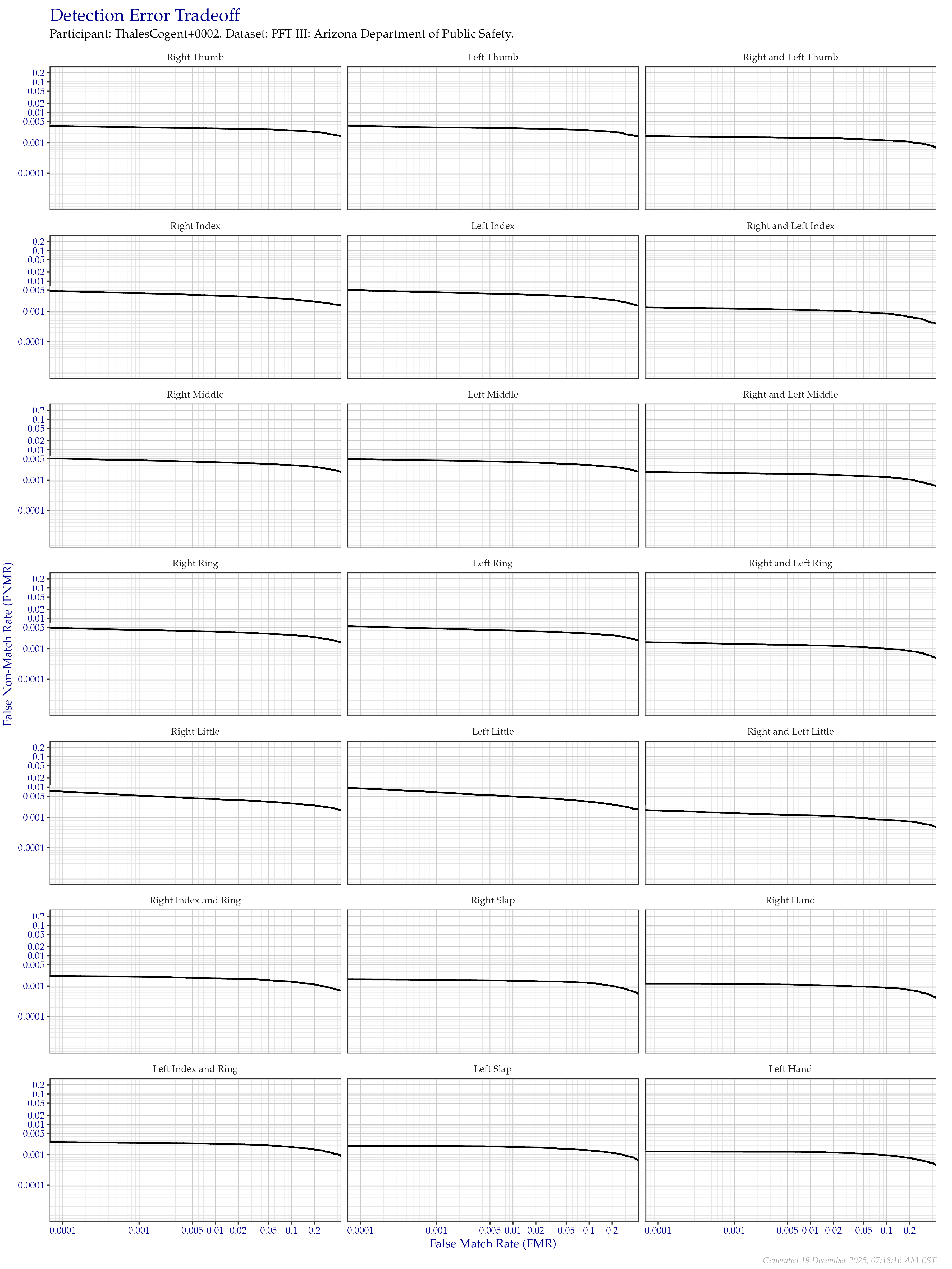 Detection error tradeoff of all comparisons from all fingers in the PFT III AZDPS dataset, separated by finger position. Combined finger positions were generated by sum fusion.