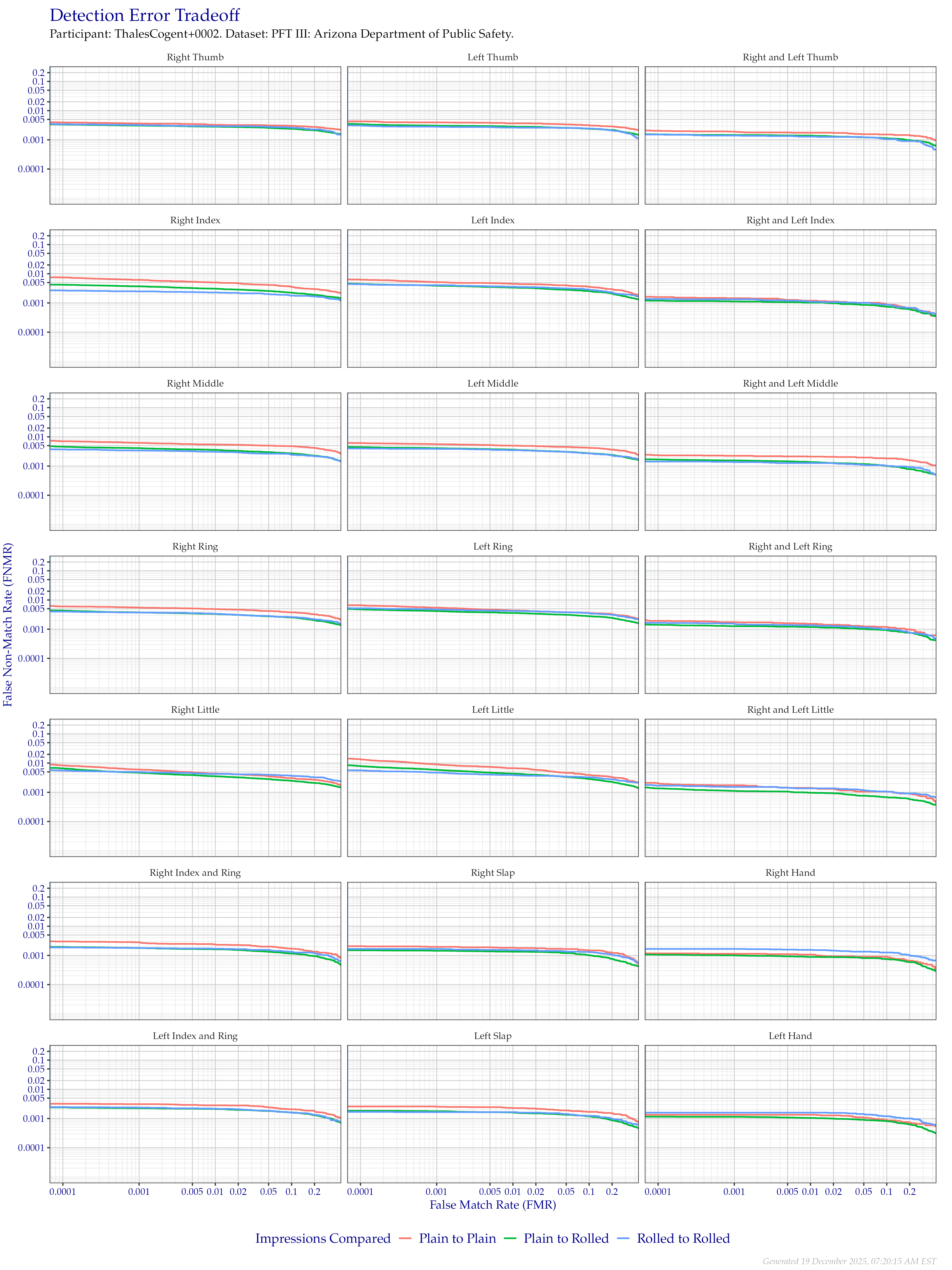 Detection error tradeoff of all comparisons from all fingers in the PFT III AZDPS dataset, separated by finger position and impression type. Combined finger positions were generated by sum fusion.