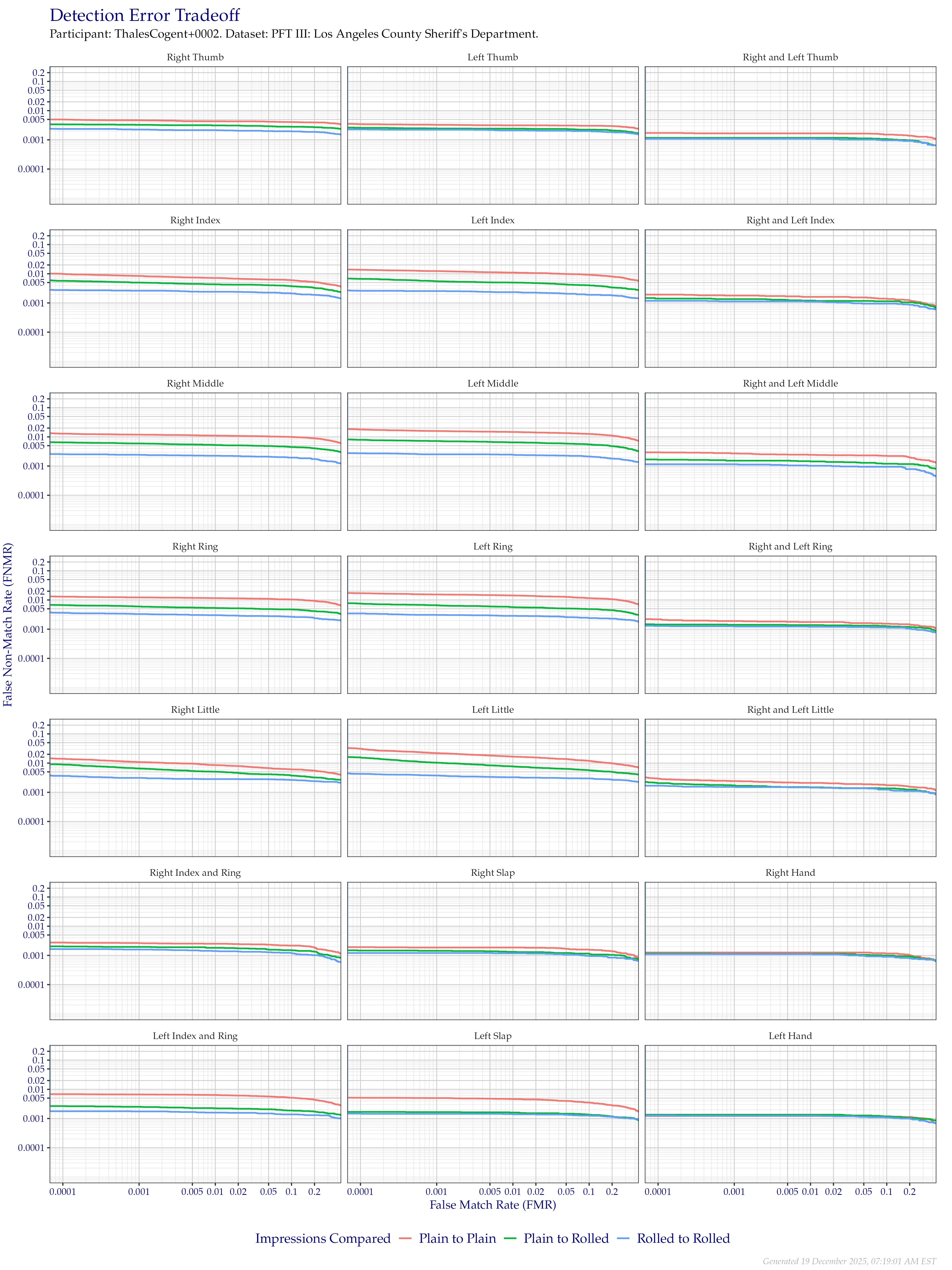 Detection error tradeoff of all comparisons from all fingers in the PFT III LASD dataset, separated by finger position and impression type. Combined finger positions were generated by sum fusion.