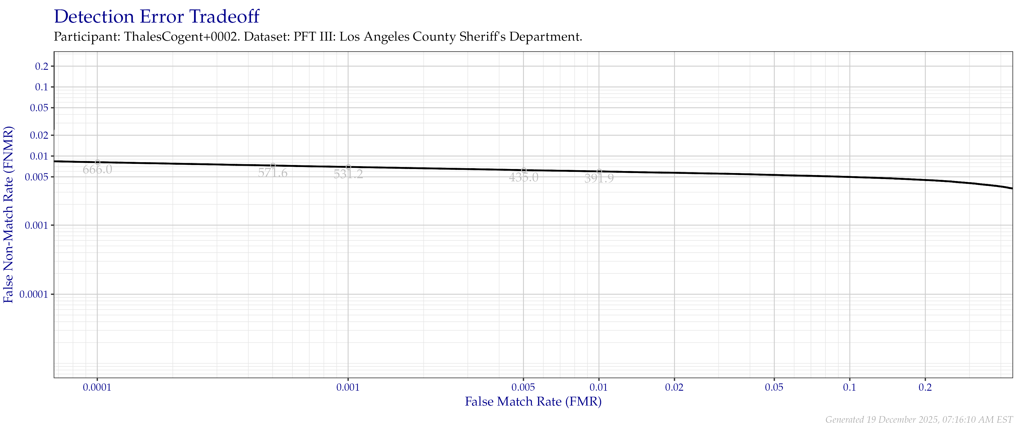 Detection error tradeoff of all comparisons from all fingers in the PFT III LASD dataset. Numbers in gray indicate the similarity threshold.