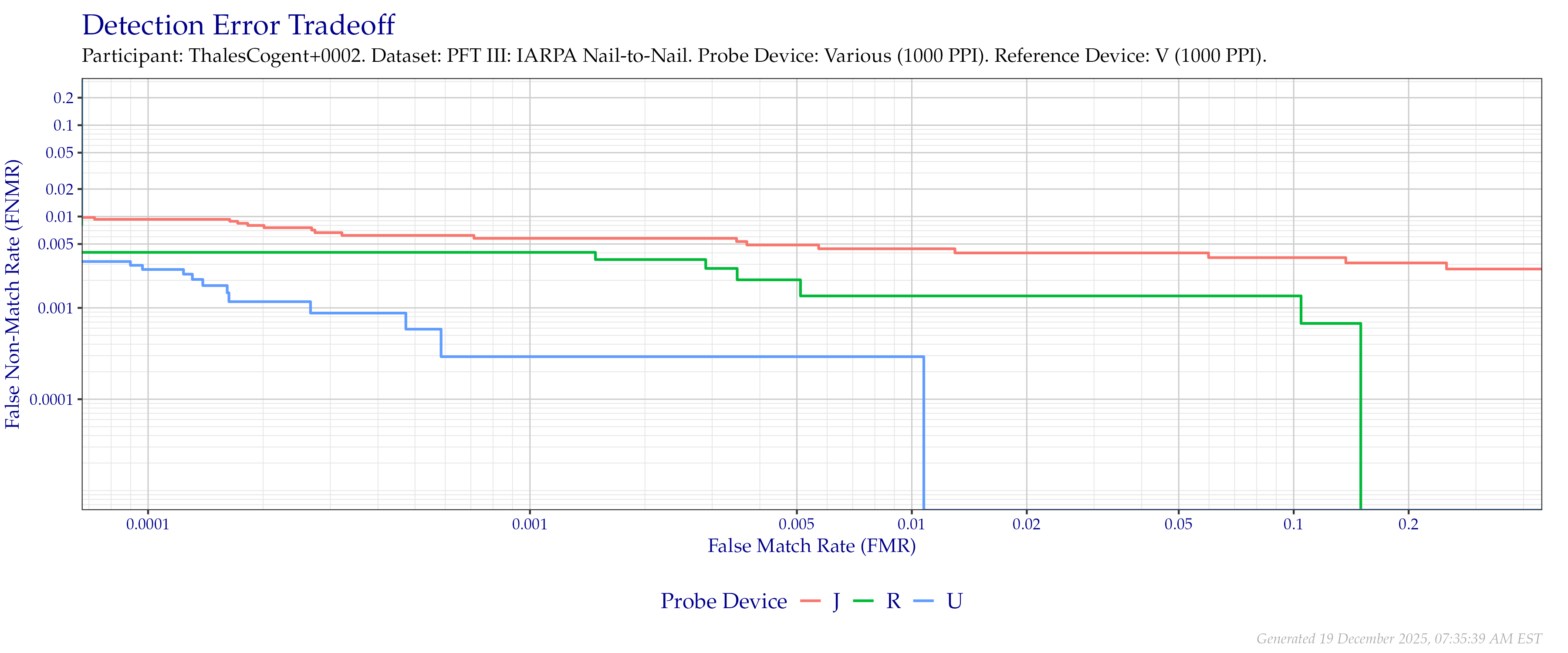 Overall detection error tradeoff of comparisons from the PFT III IARPA N2N dataset for devices that supported native $1\,000$ PPI to $1\,000$ PPI comparisons.