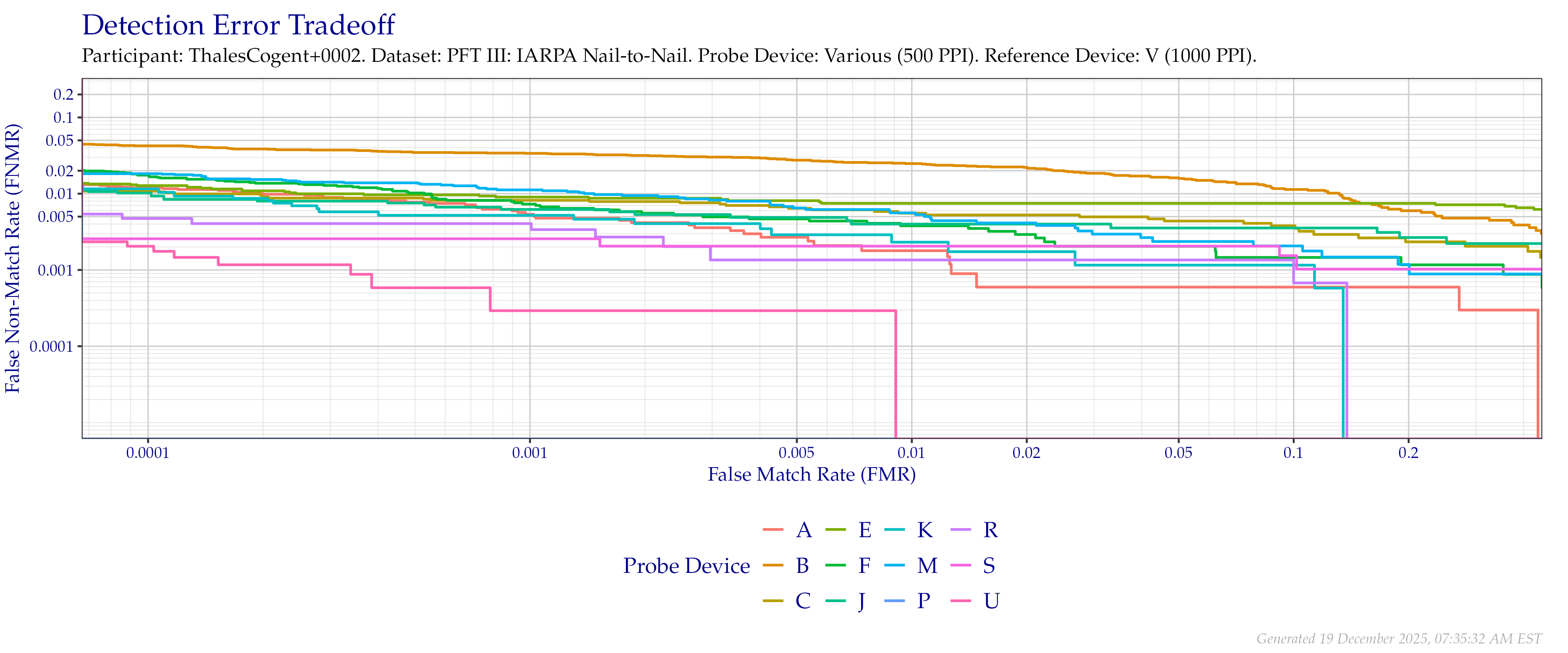 Overall detection error tradeoff of comparisons from the PFT III IARPA N2N dataset, using probe images at $500$ PPI and reference images at their native $1\,000$ PPI resolution.