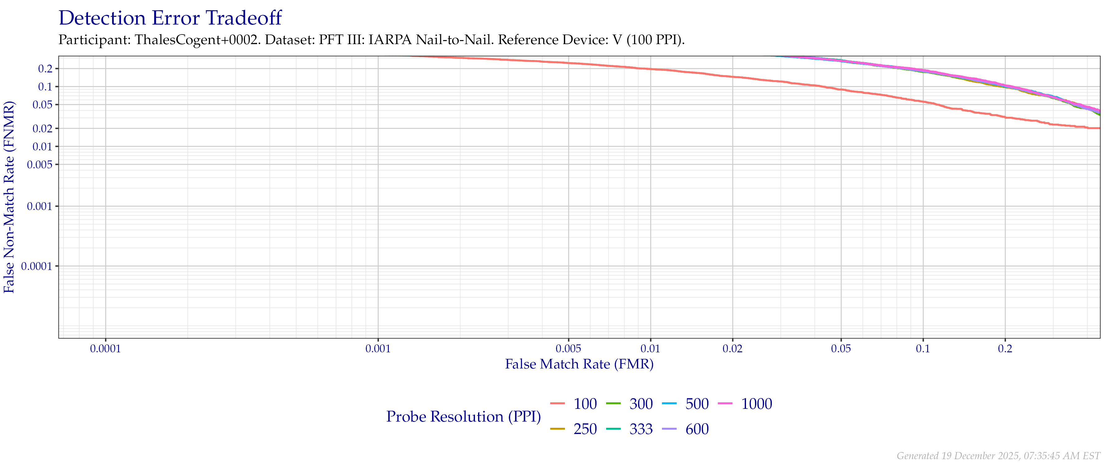 Detection error tradeoff of comparisons from the PFT III IARPA N2N dataset using downsampled probe images of various resolutions as compared to downsampled $100$ PPI images.
