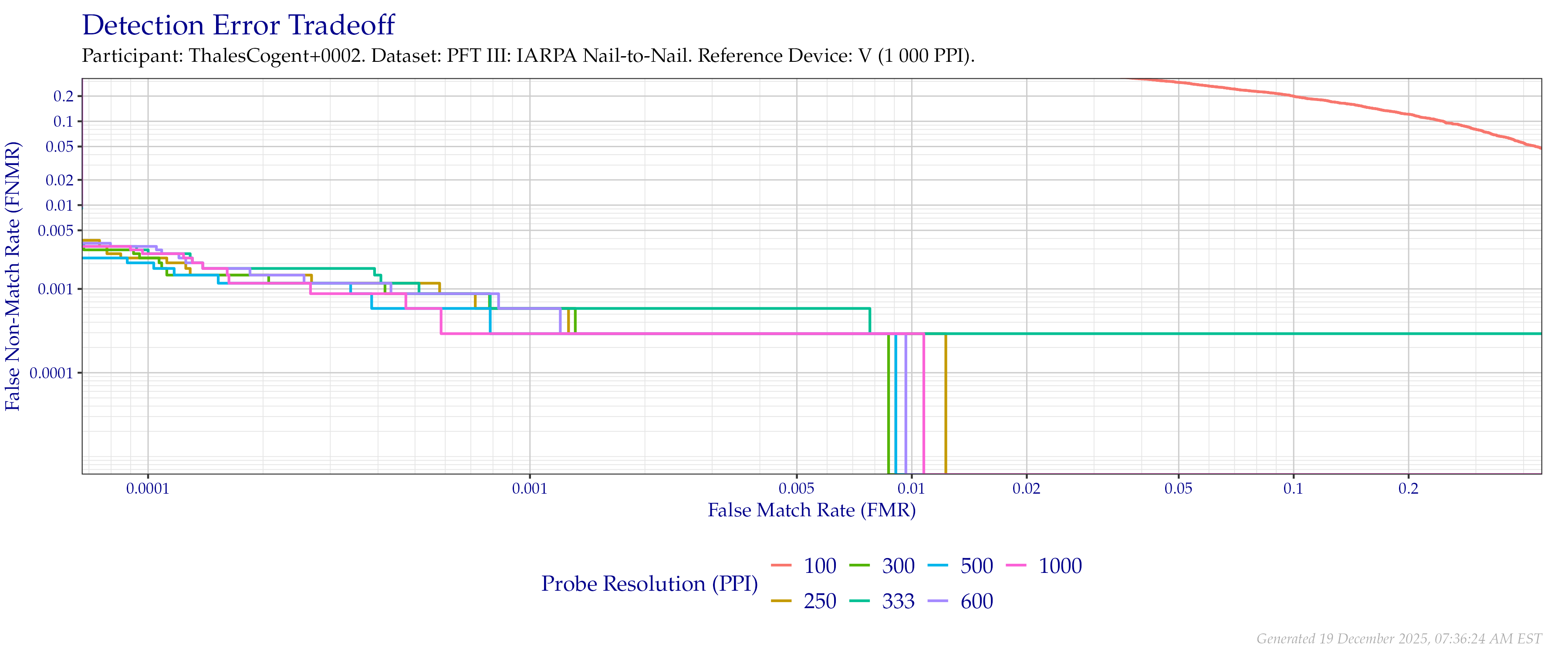 Detection error tradeoff of comparisons from the PFT III IARPA N2N dataset using downsampled probe images of various resolutions as compared to $1\,000$ (native) images.