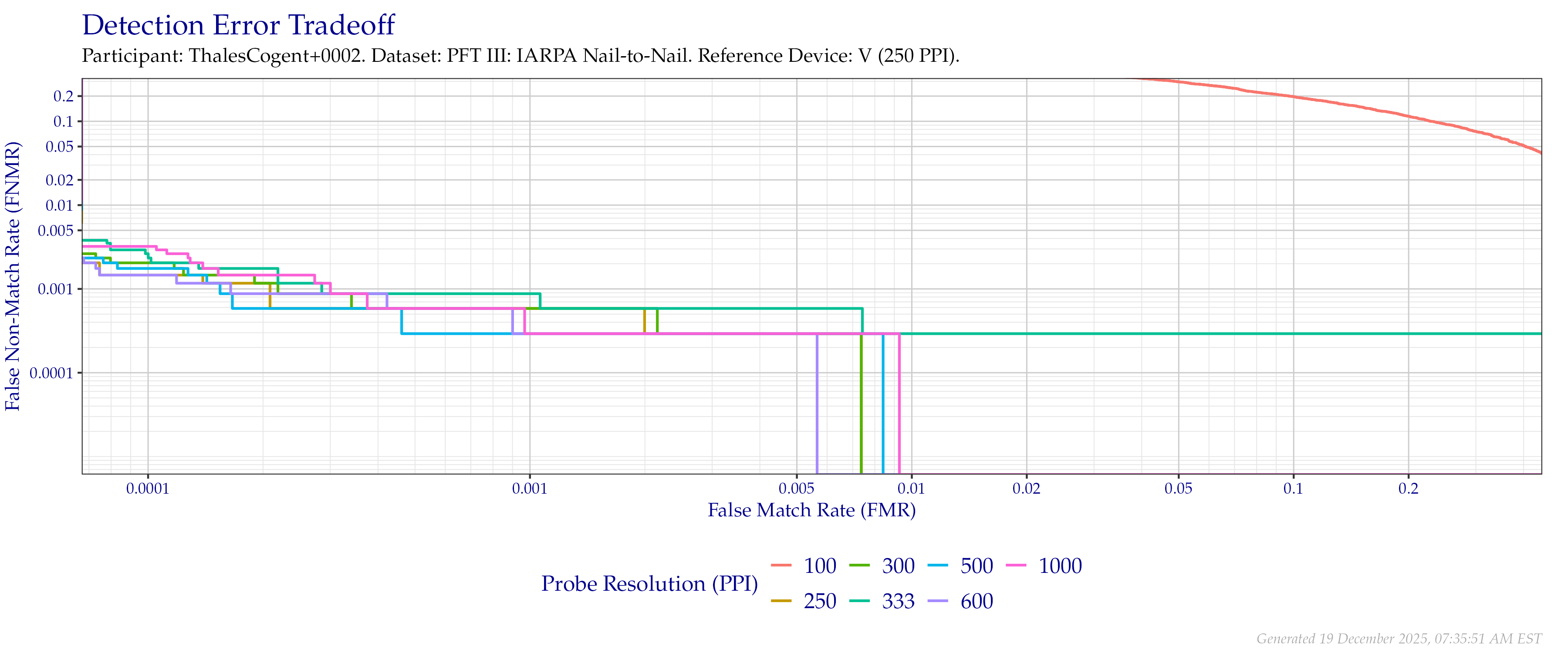Detection error tradeoff of comparisons from the PFT III IARPA N2N dataset using downsampled probe images of various resolutions as compared to downsampled $250$ PPI images.