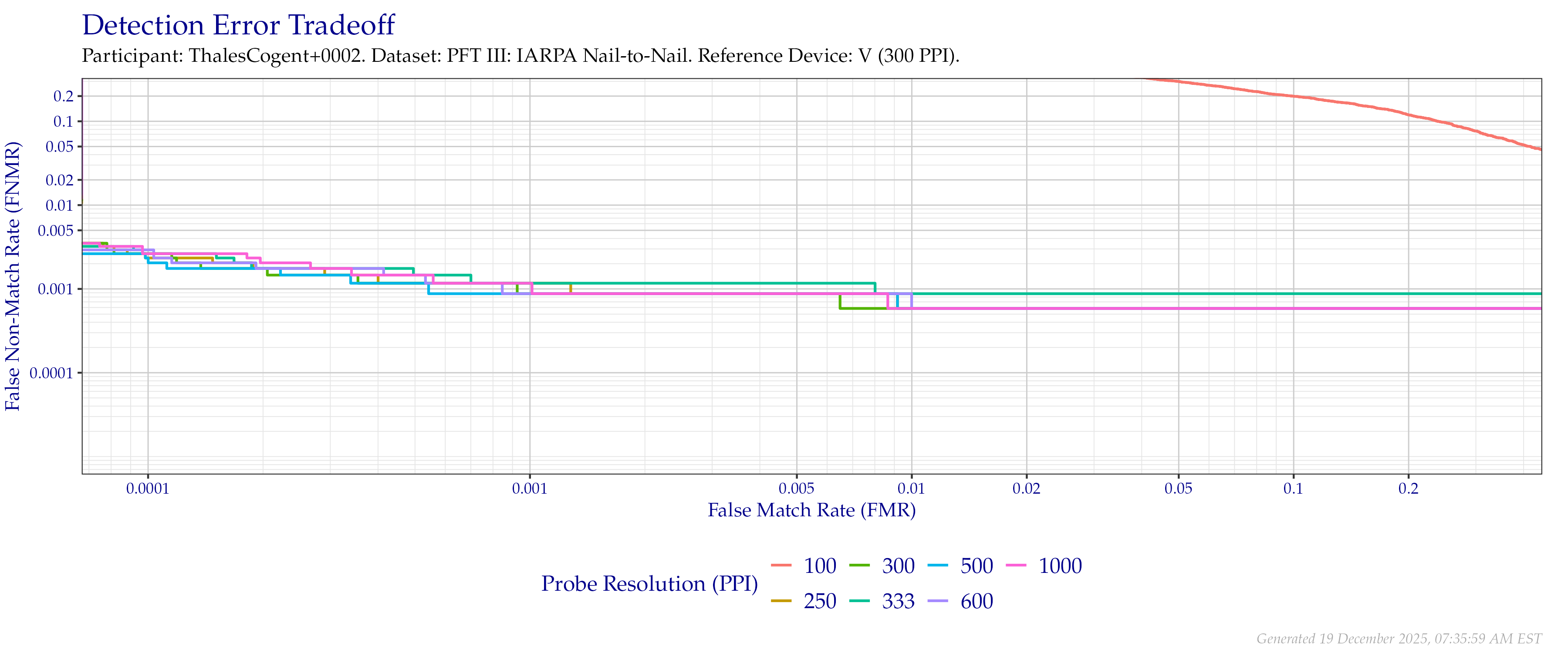 Detection error tradeoff of comparisons from the PFT III IARPA N2N dataset using downsampled probe images of various resolutions as compared to downsampled $300$ PPI images.