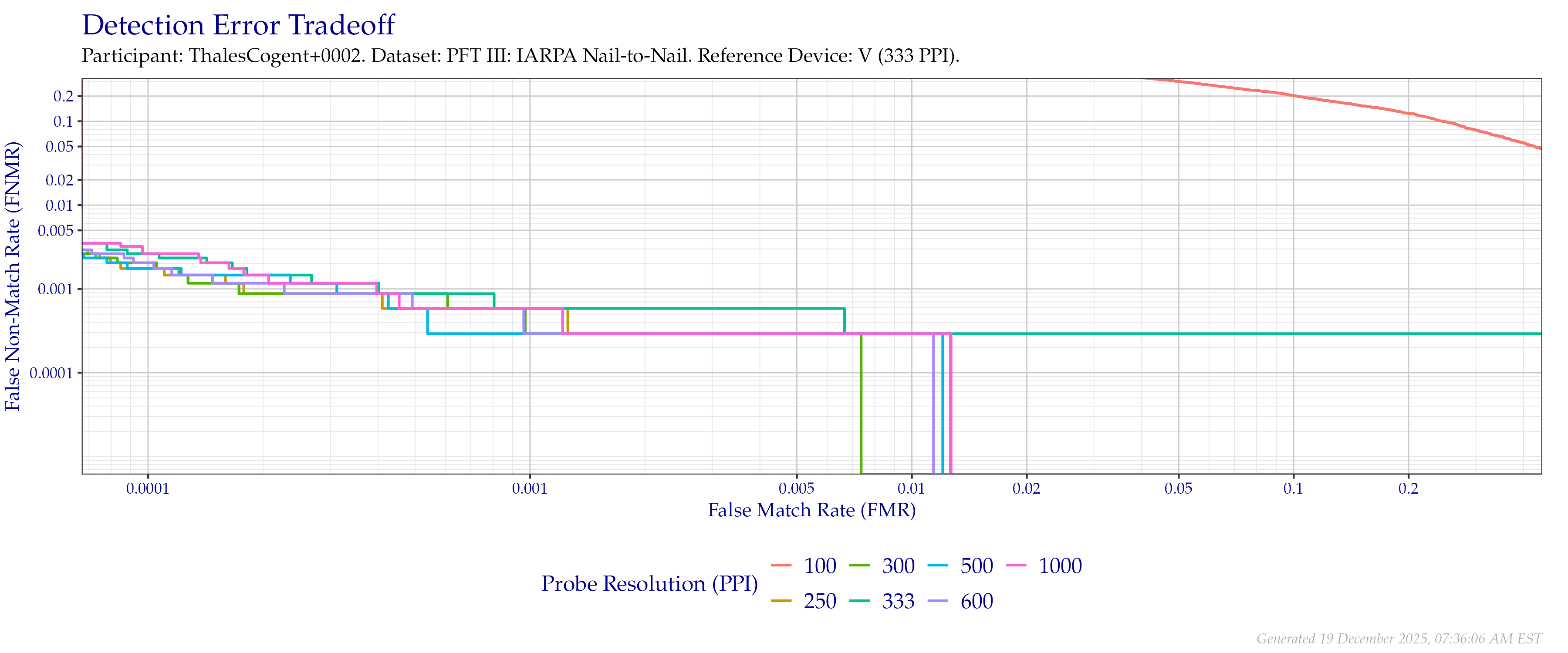 Detection error tradeoff of comparisons from the PFT III IARPA N2N dataset using downsampled probe images of various resolutions as compared to downsampled $333$ PPI images.