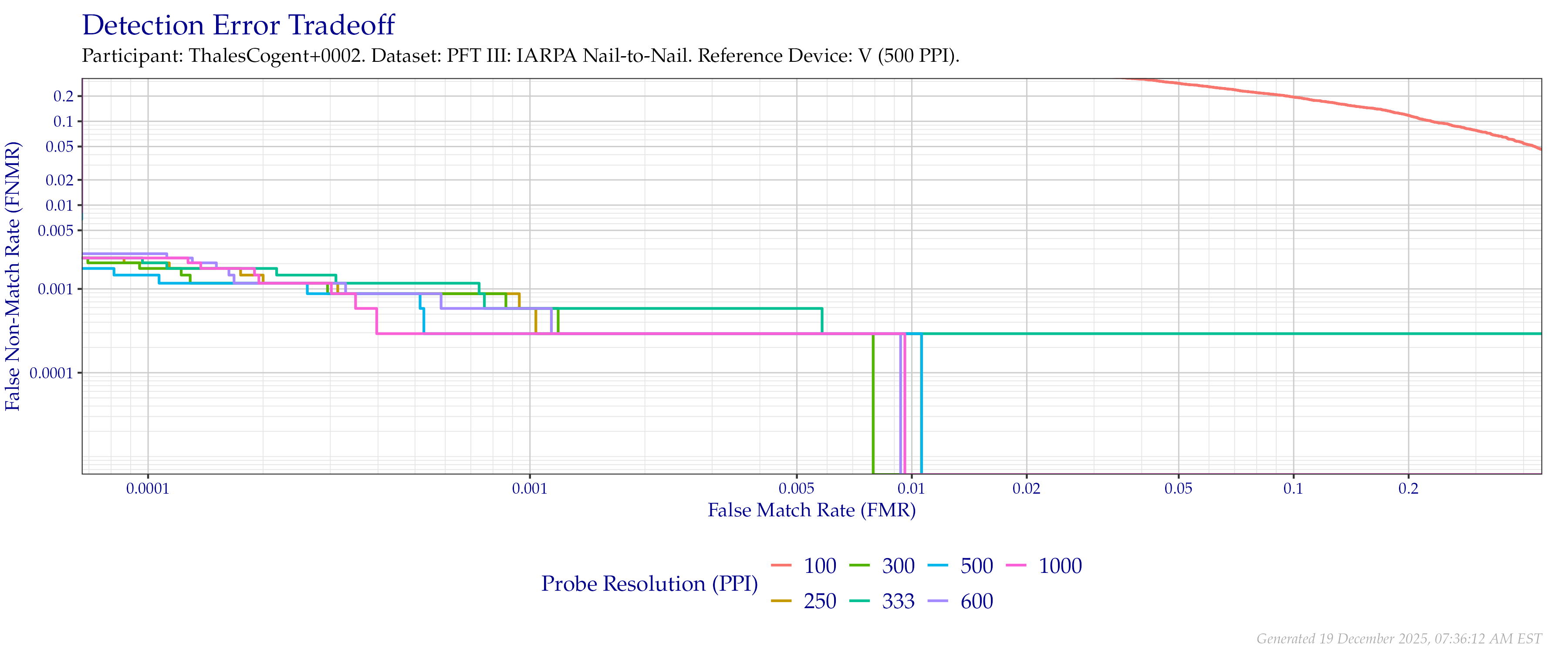 Detection error tradeoff of comparisons from the PFT III IARPA N2N dataset using downsampled probe images of various resolutions as compared to downsampled $500$ PPI images.
