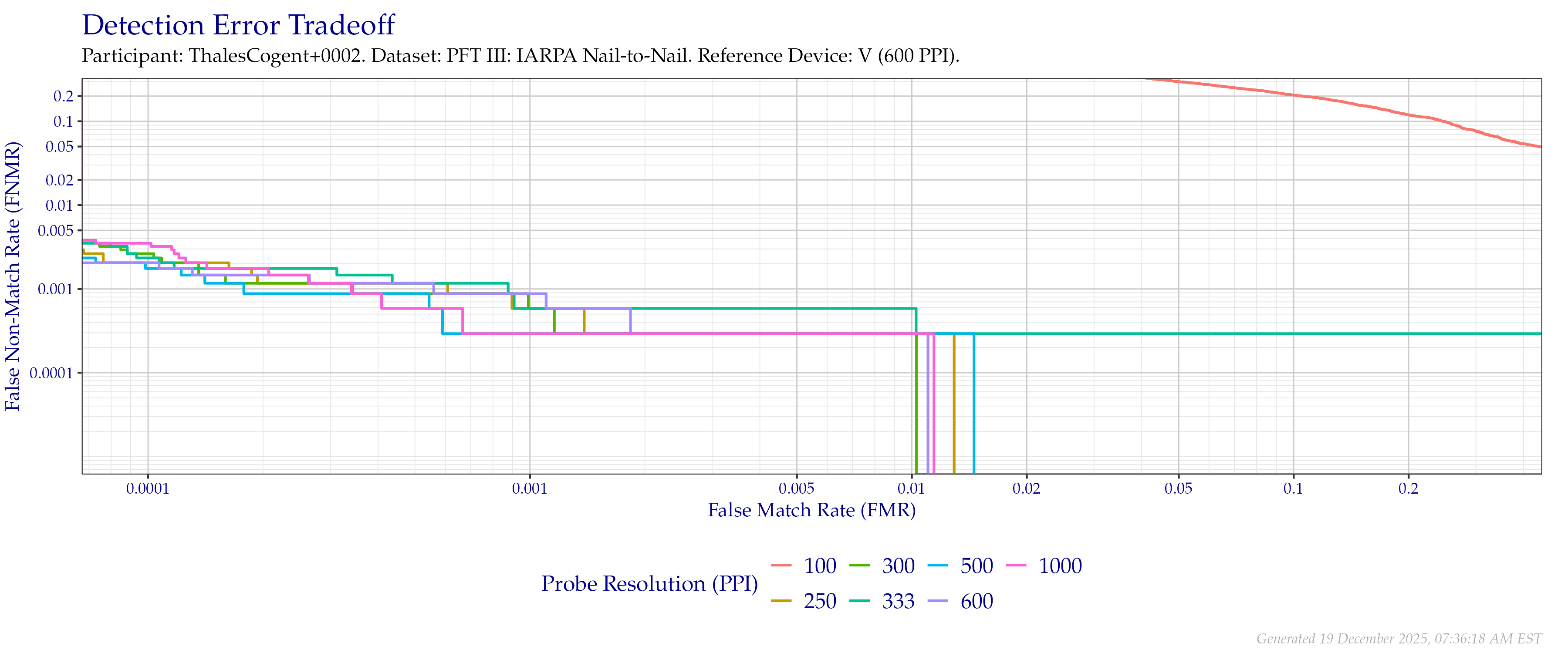 Detection error tradeoff of comparisons from the PFT III IARPA N2N dataset using downsampled probe images of various resolutions as compared to downsampled $600$ PPI images.