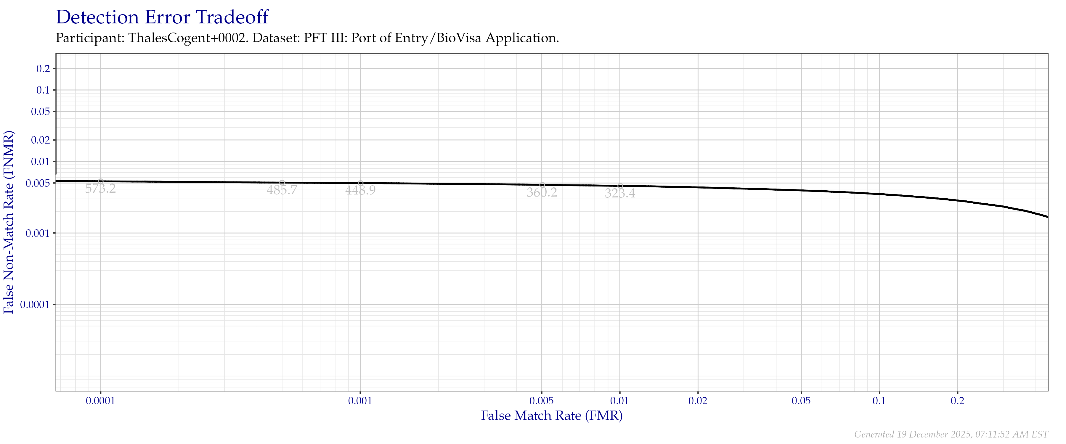 Detection error tradeoff of all comparisons from all fingers in the PFT III POE+BVA dataset Numbers in gray indicate the similarity threshold.
