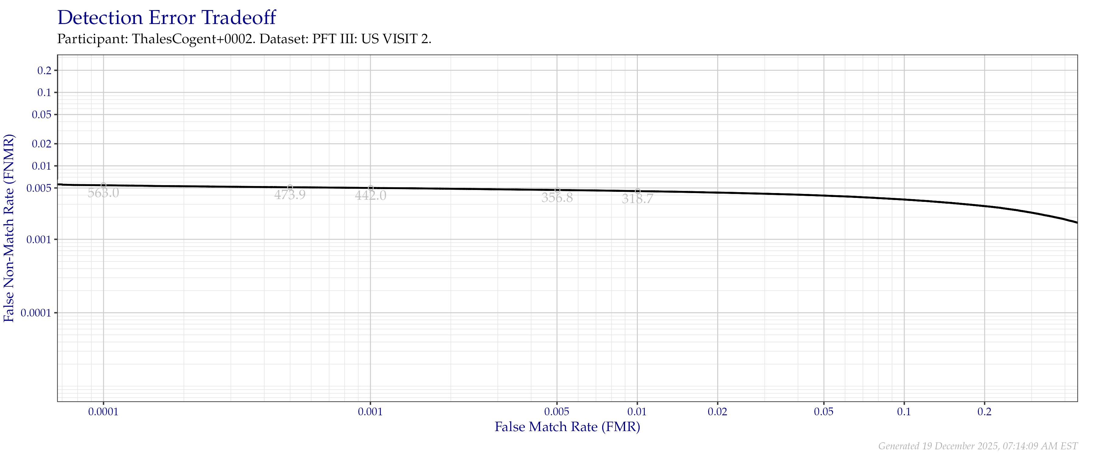 Detection error tradeoff of all comparisons from all fingers in the PFT III VISIT2 dataset. Numbers in gray indicate the similarity threshold.