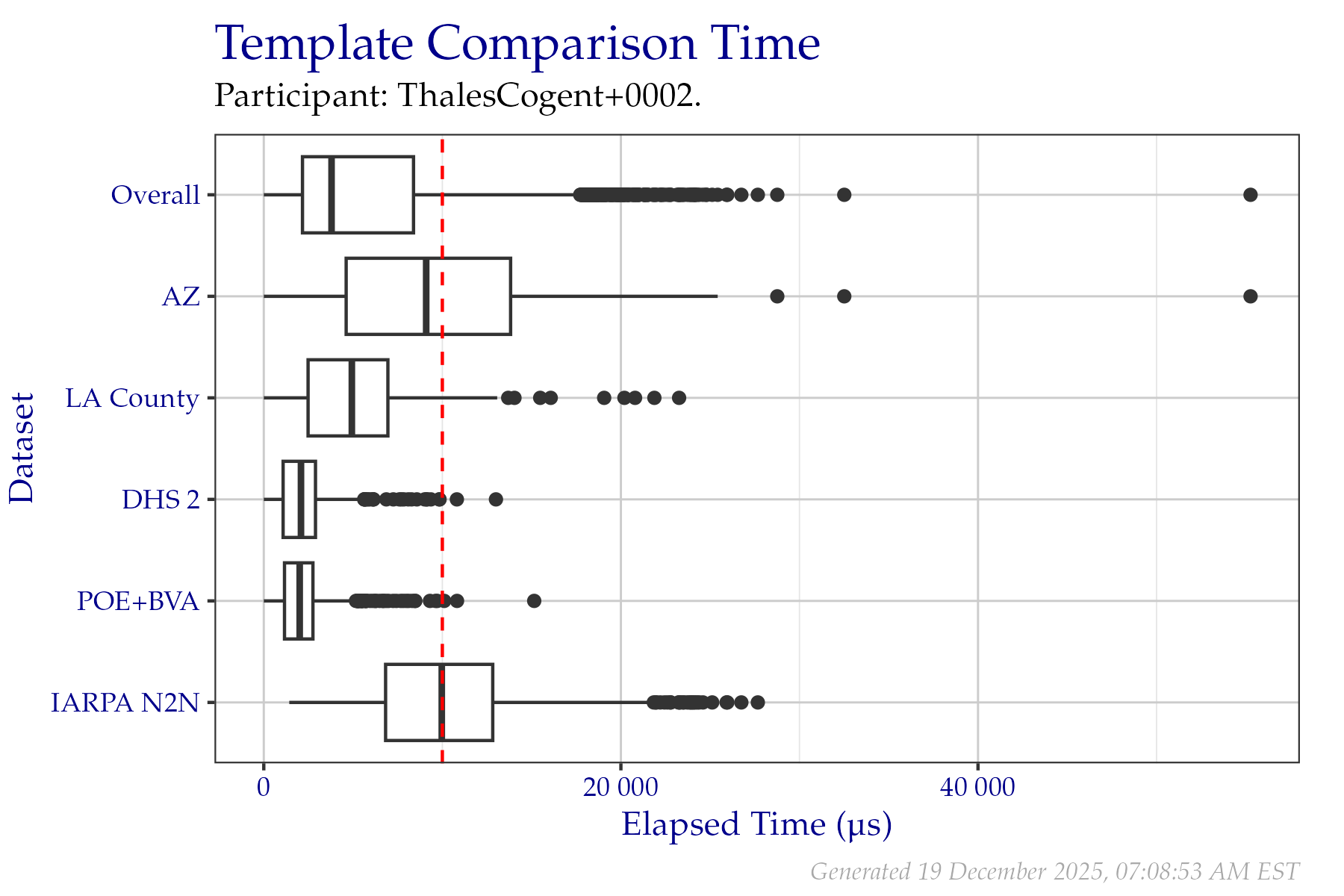 Box plots of elapsed microseconds when comparing two templates from a fixed sample of data from the PFT III evaluation. All times are used, even if a failure occurred.  Tabular versions of this data are shown in Table 2.4.
