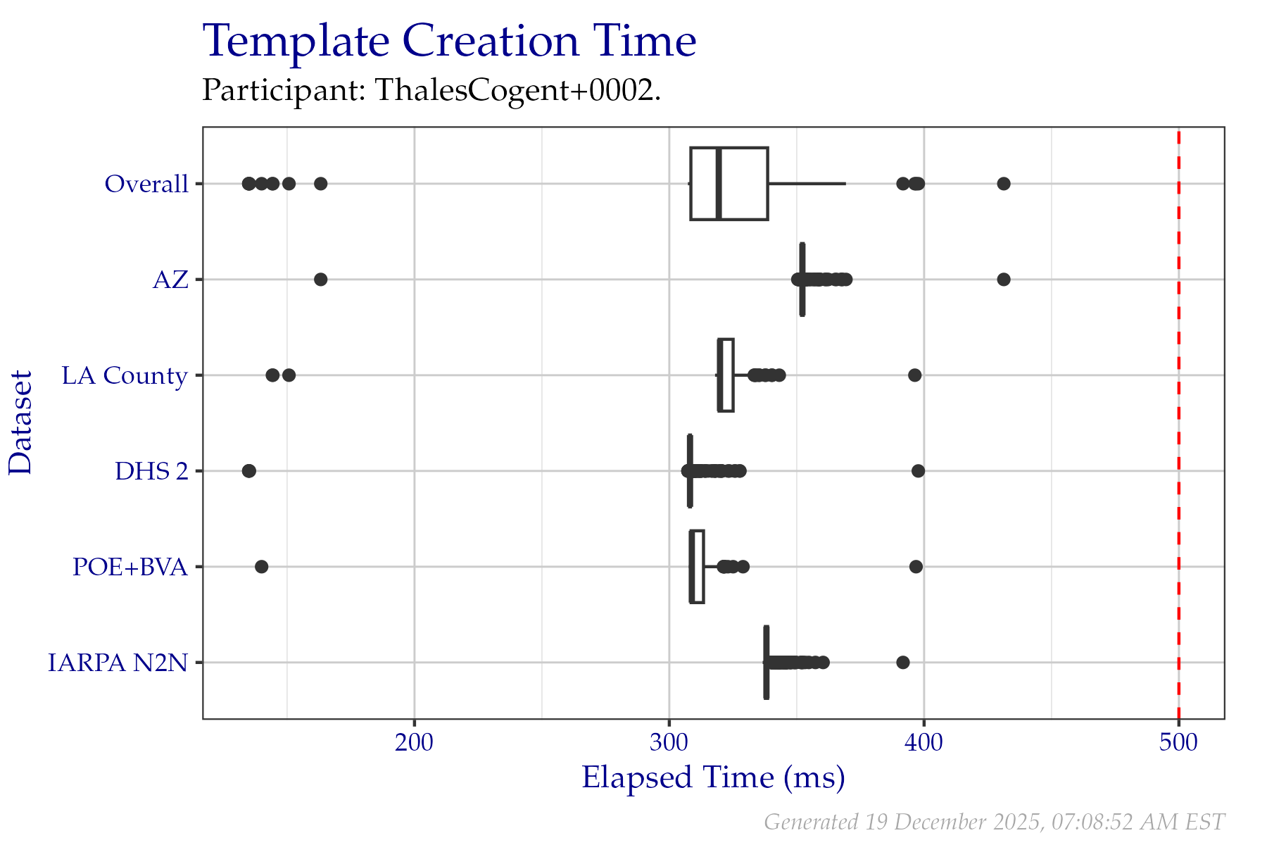 Box plots of elapsed milliseconds when creating templates from a fixed sample of data from the PFT III evaluation. All times are used, even if a failure occurred. Tabular versions of this data are shown in Table 2.3.