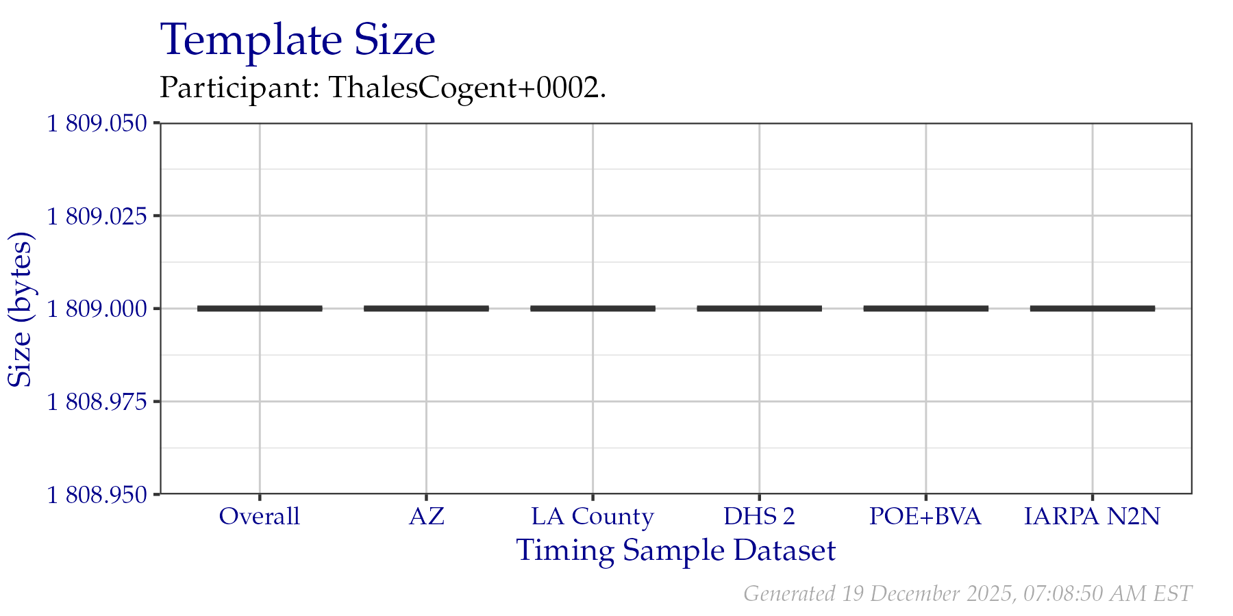 Box plots of template sizes in bytes of templates created from a fixed sample of data from the PFT III evaluation. An overall plot is shown, as well as individual plots per data origin. Tabular versions of this data are shown in Table 2.2.