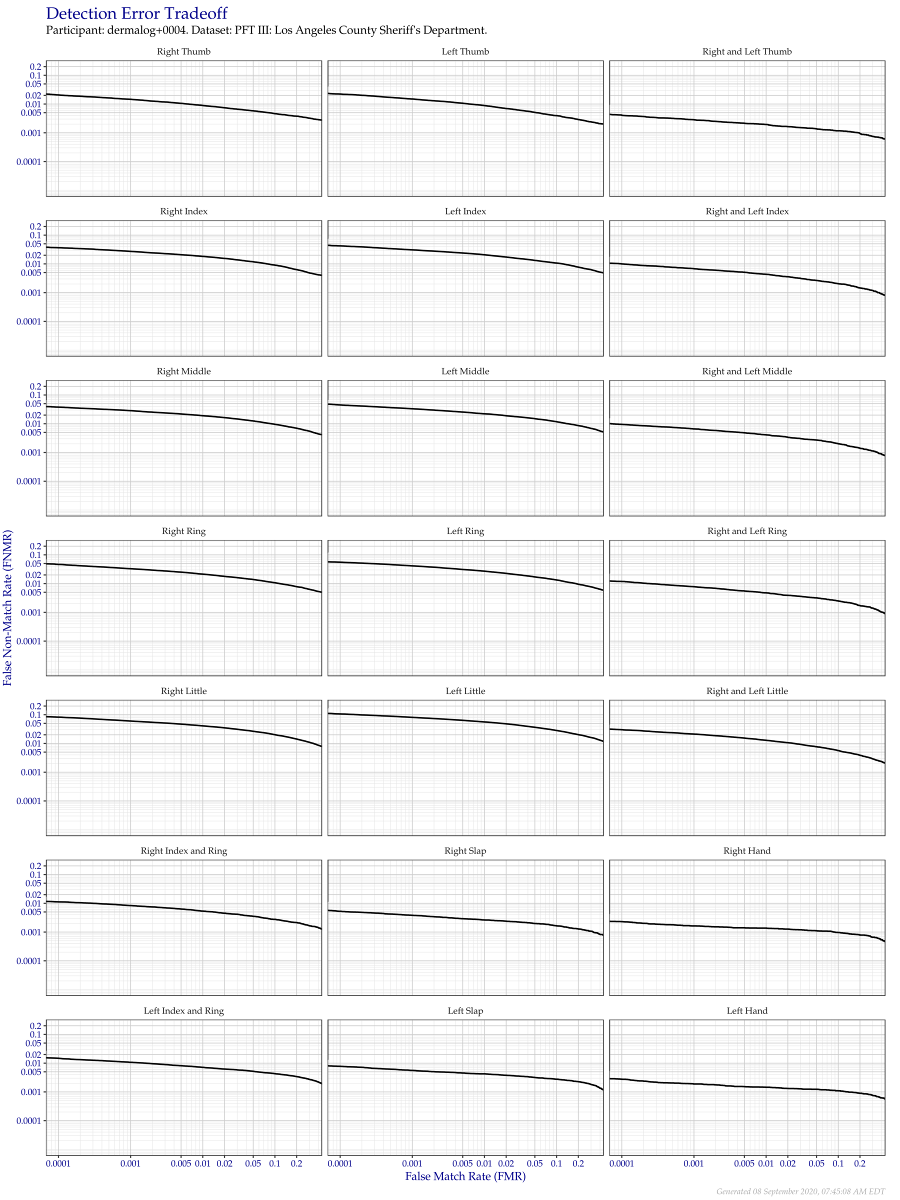 Detection error tradeoff of all comparisons from all fingers in the PFT III LASD dataset, separated by finger position. Combined finger positions were generated by sum fusion.