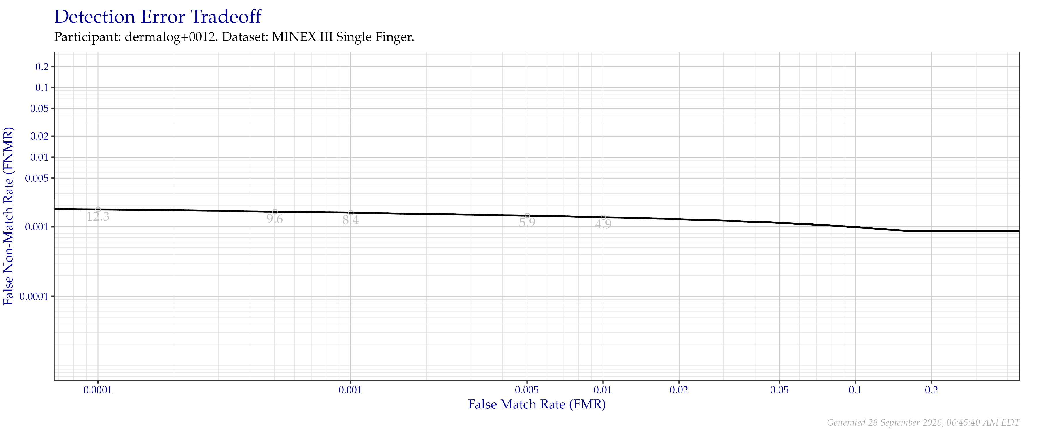 Detection error tradeoff of individual index fingers compared in the MINEX III evaluation.