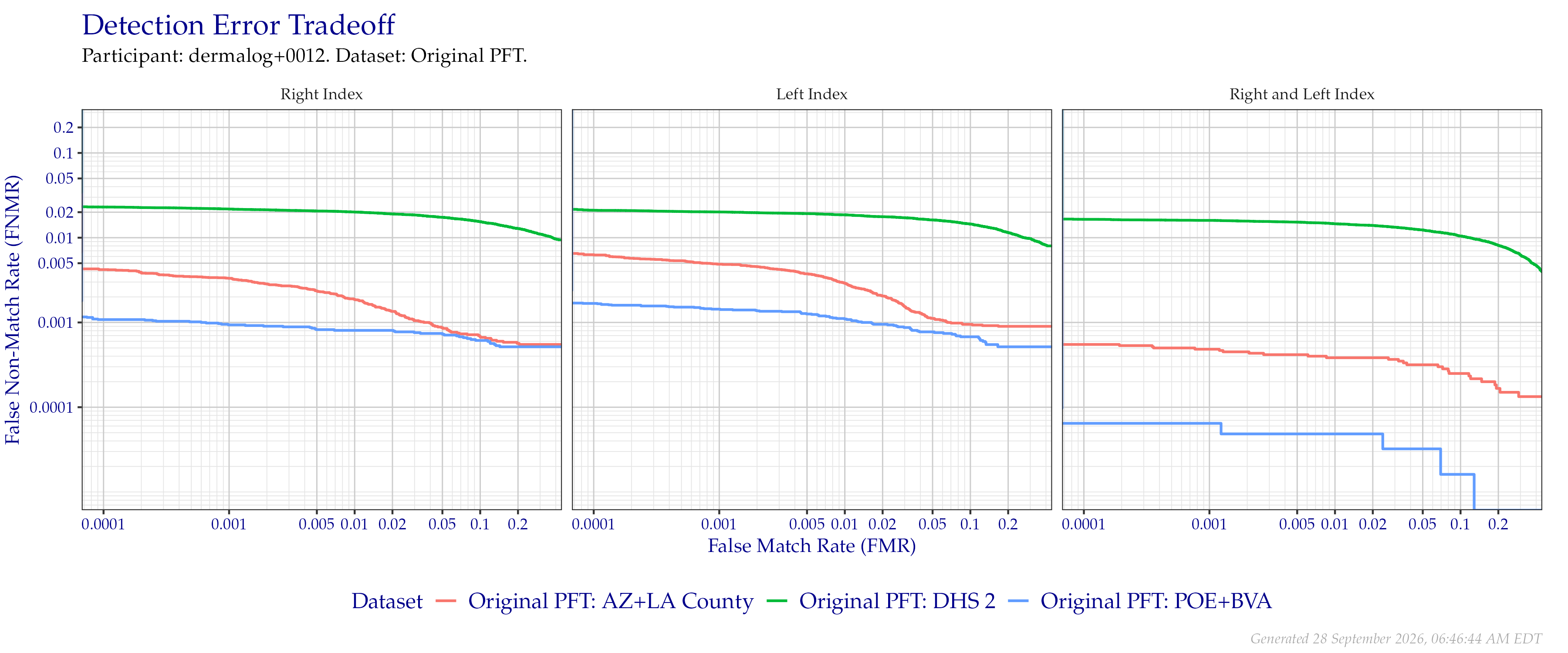 Detection error tradeoff of index fingers compared in the Original PFT evaluation. Combined finger positions were generated by sum fusion.