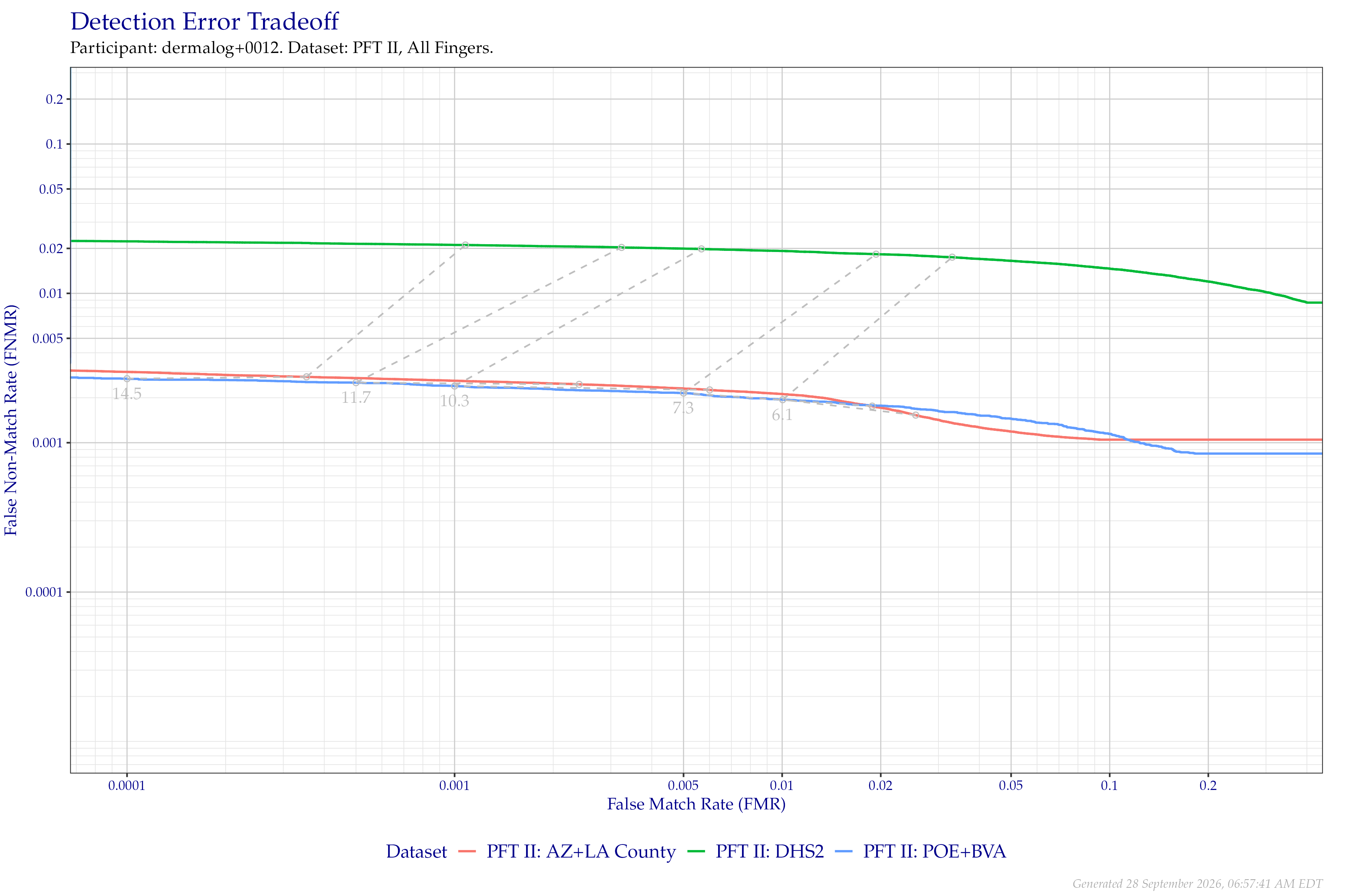 Detection error tradeoff of all comparisons from all fingers in PFT II, separated by dataset. Curves are linked at equivalent score thresholds.