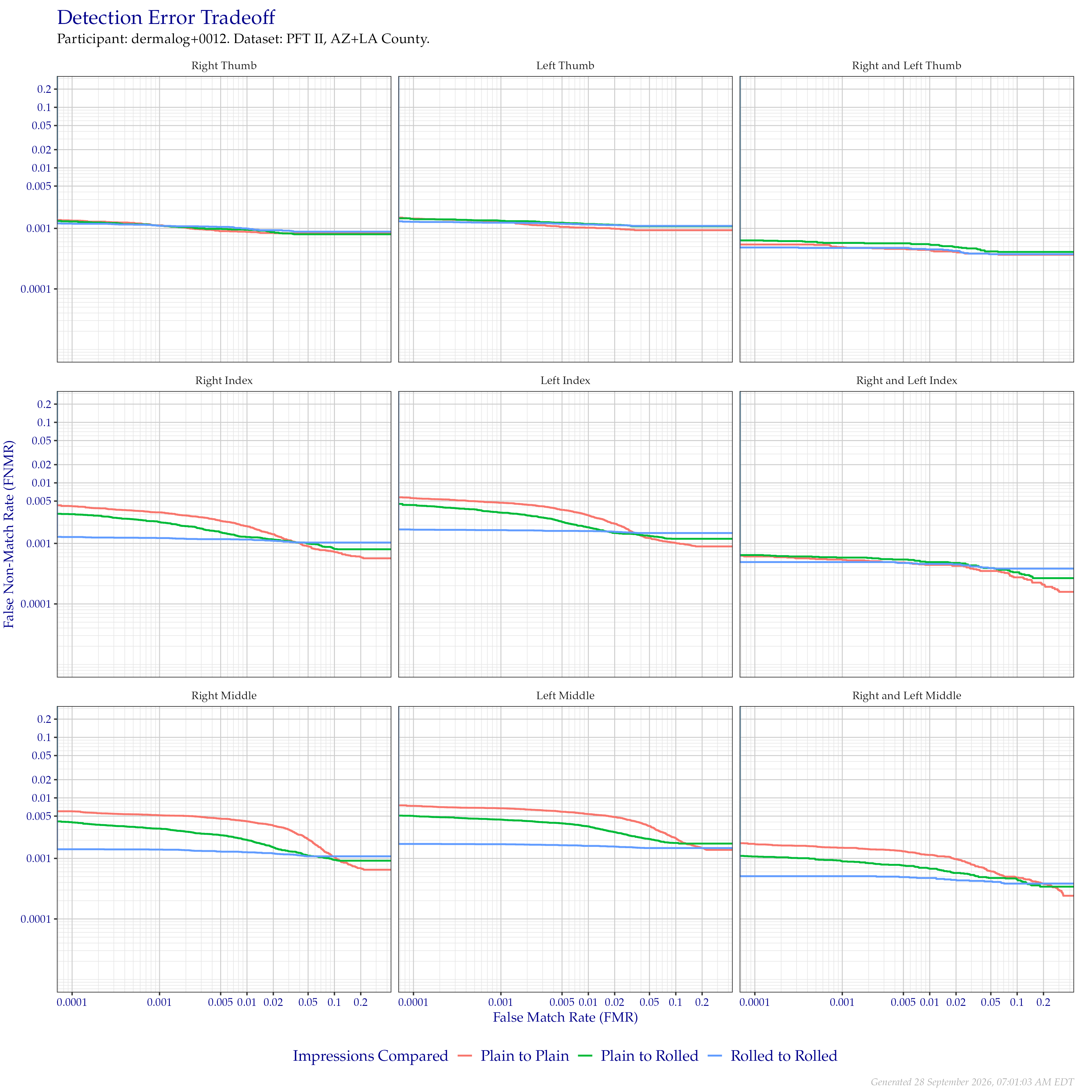 Detection error tradeoff of comparisons from the PFT II AZ/LA dataset, separated by impression type. Combined finger positions were generated by sum fusion.