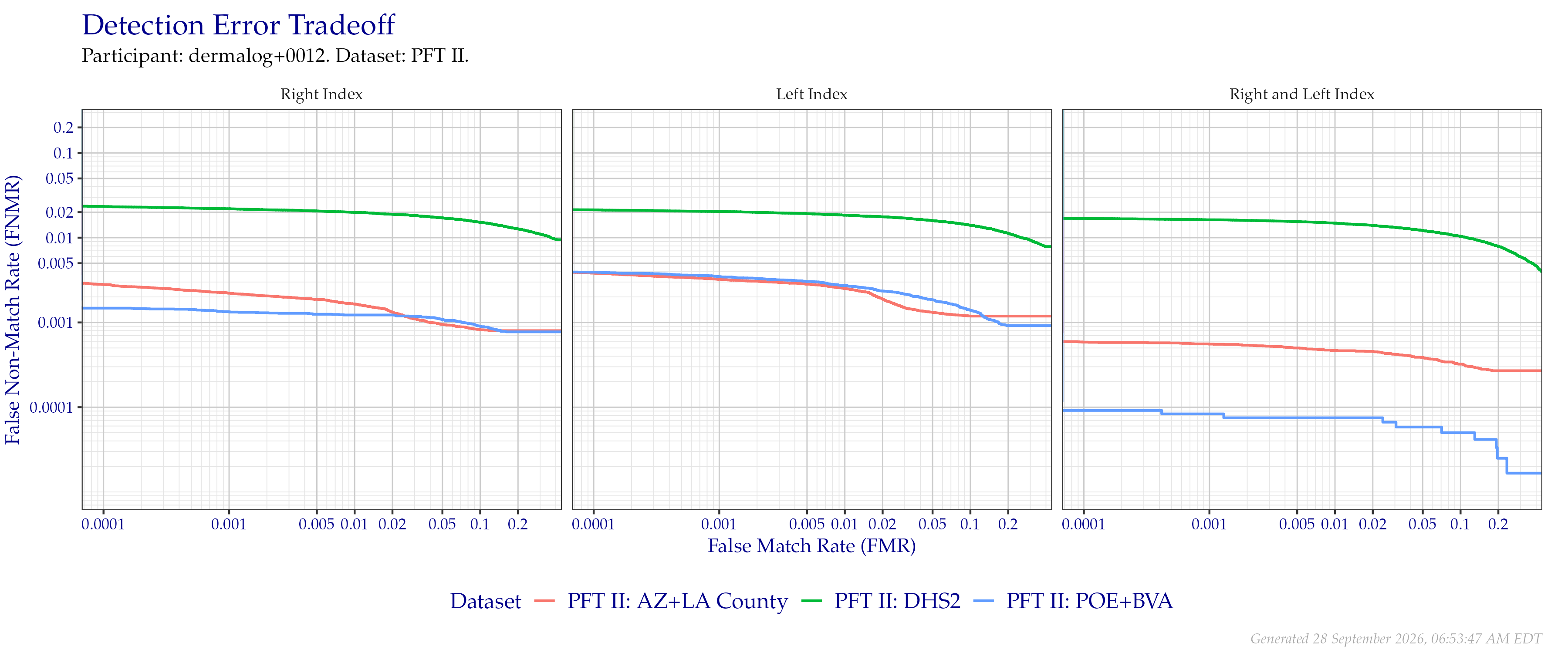 Detection error tradeoff of index fingers compared in PFT II. Combined finger positions were generated by sum fusion.