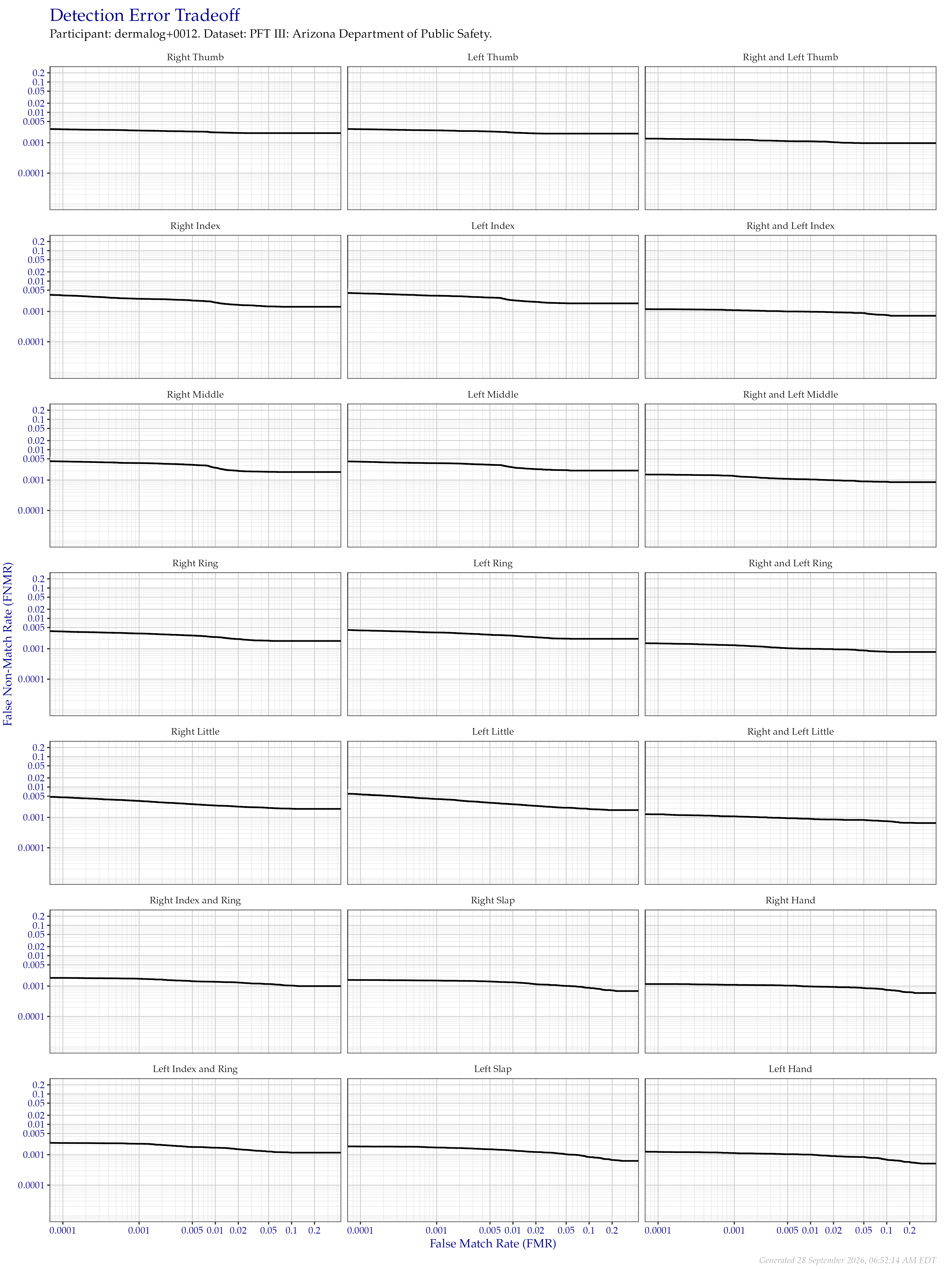 Detection error tradeoff of all comparisons from all fingers in the PFT III AZDPS dataset, separated by finger position. Combined finger positions were generated by sum fusion.