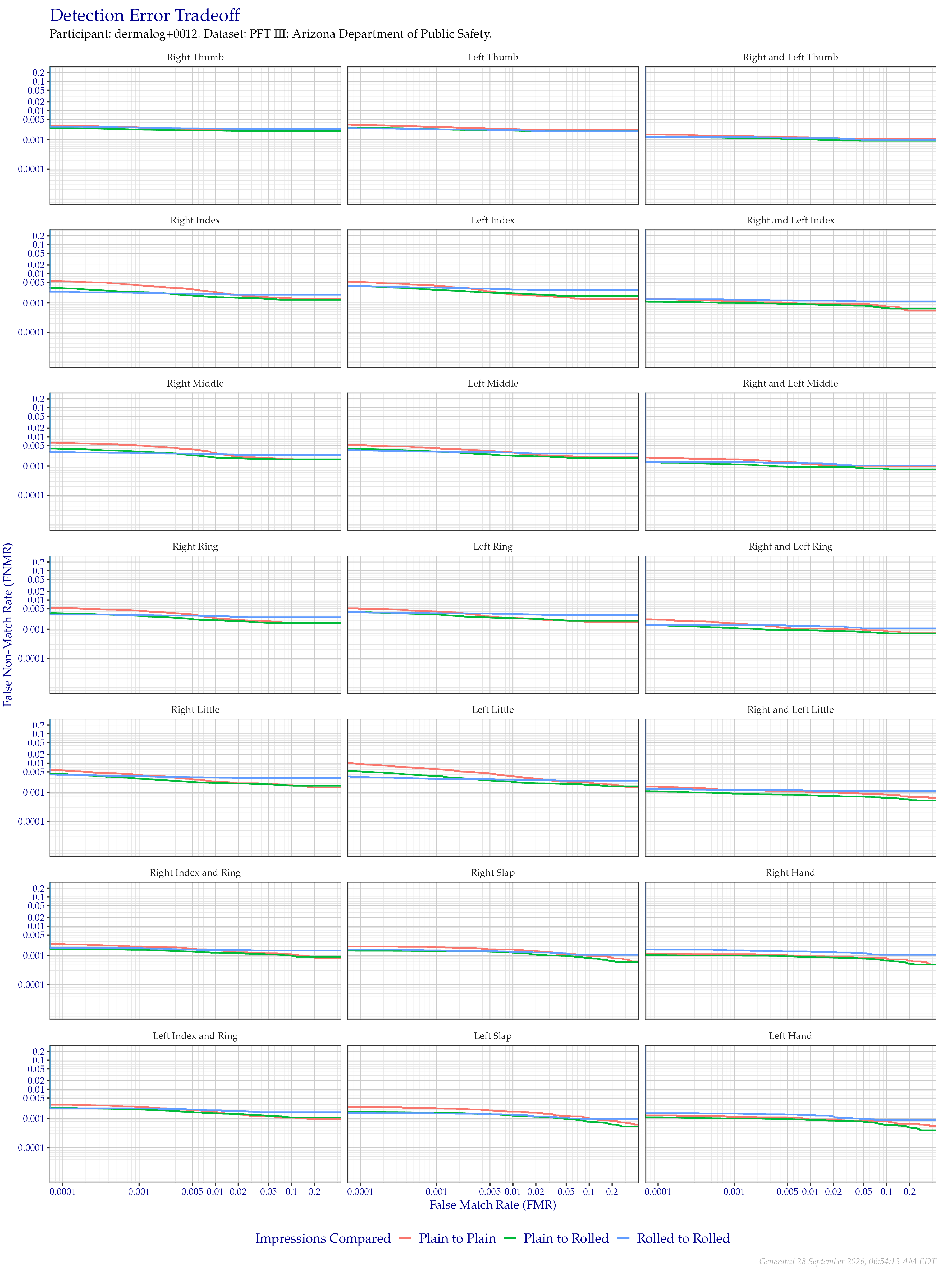 Detection error tradeoff of all comparisons from all fingers in the PFT III AZDPS dataset, separated by finger position and impression type. Combined finger positions were generated by sum fusion.