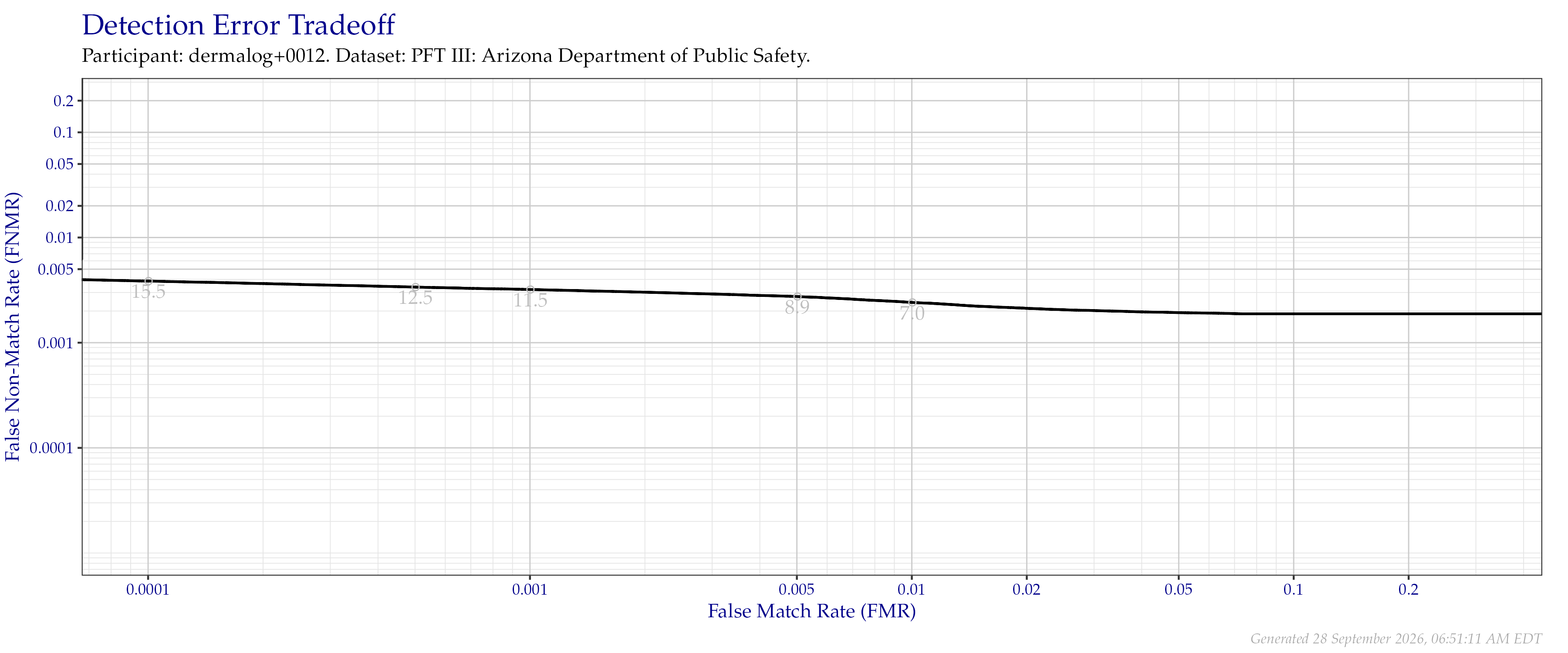 Detection error tradeoff of all comparisons from all fingers in the PFT III AZDPS dataset. Numbers in gray indicate the similarity threshold.