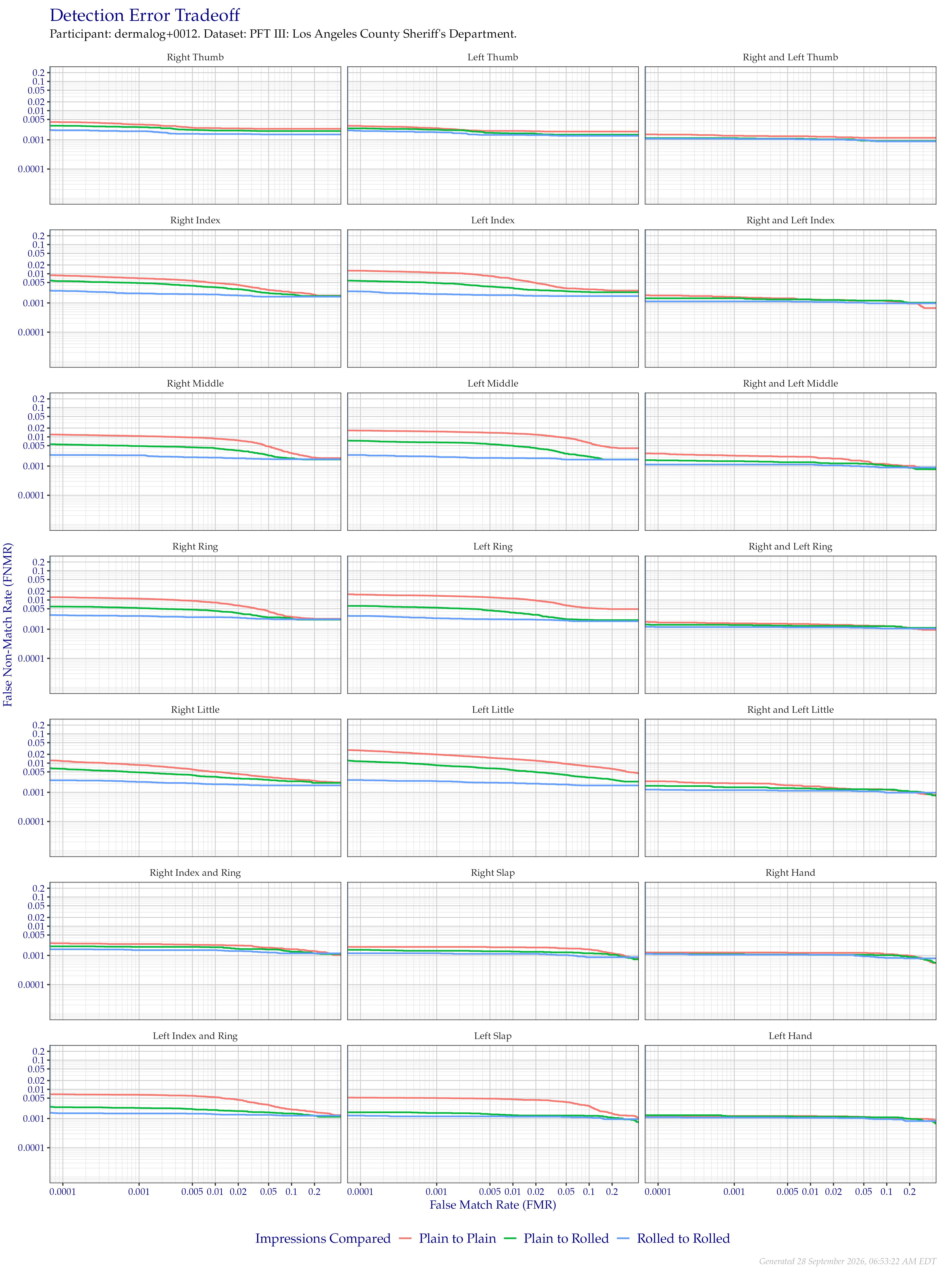Detection error tradeoff of all comparisons from all fingers in the PFT III LASD dataset, separated by finger position and impression type. Combined finger positions were generated by sum fusion.