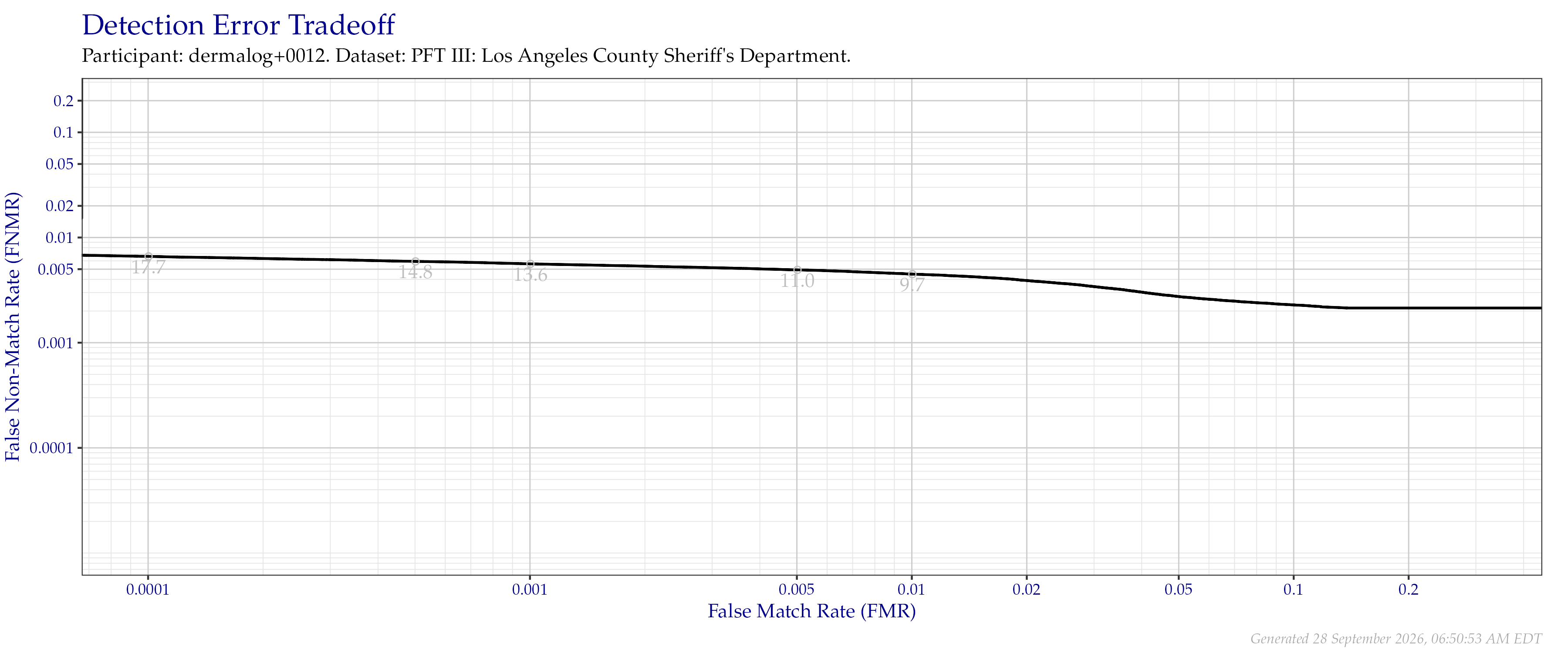 Detection error tradeoff of all comparisons from all fingers in the PFT III LASD dataset. Numbers in gray indicate the similarity threshold.
