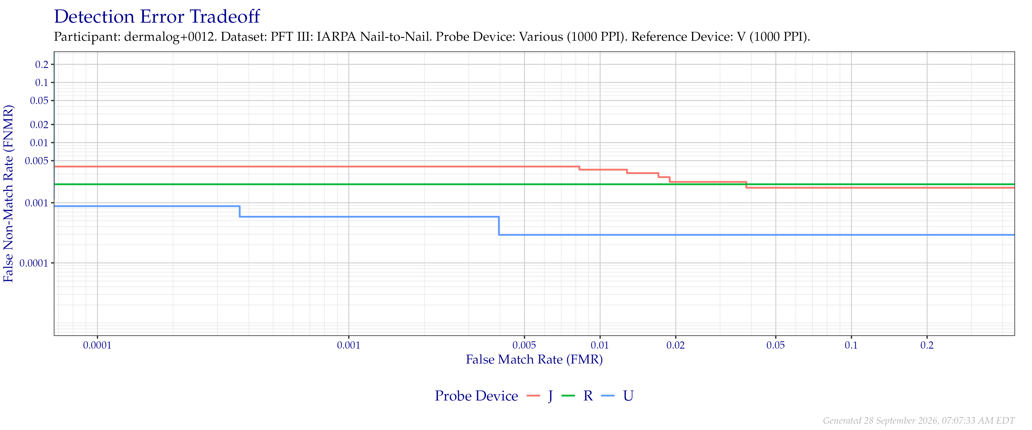 Overall detection error tradeoff of comparisons from the PFT III IARPA N2N dataset for devices that supported native $1\,000$ PPI to $1\,000$ PPI comparisons.
