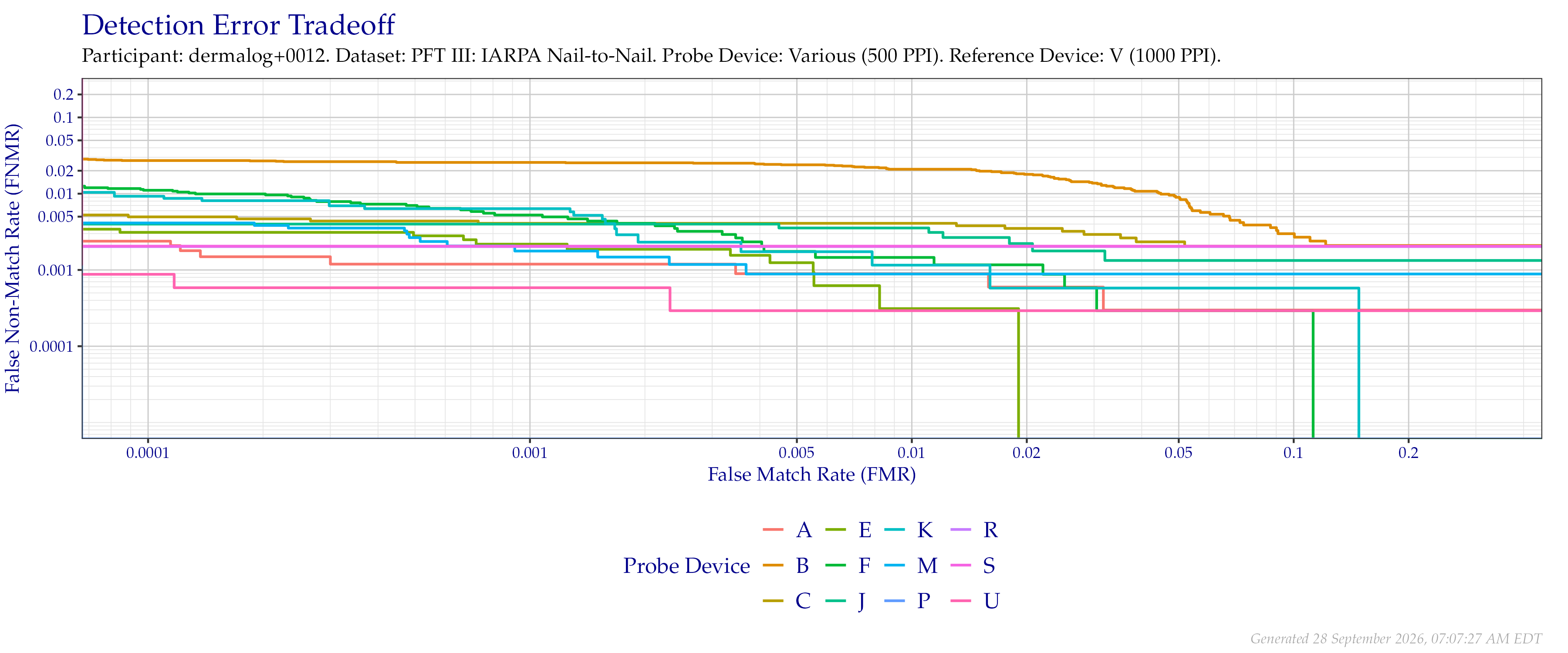 Overall detection error tradeoff of comparisons from the PFT III IARPA N2N dataset, using probe images at $500$ PPI and reference images at their native $1\,000$ PPI resolution.