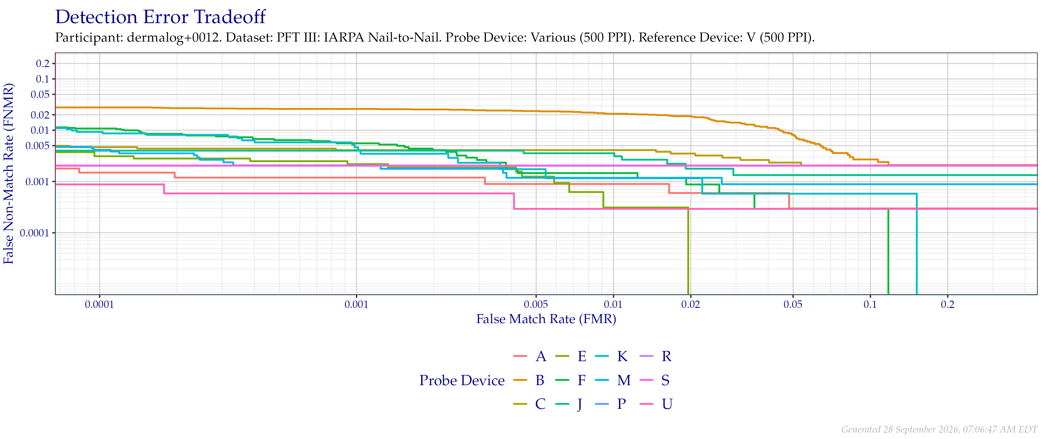 Overall detection error tradeoff of comparisons from the PFT III IARPA N2N dataset, using probe images at $500$ PPI and reference images downsampled to $500$ PPI.