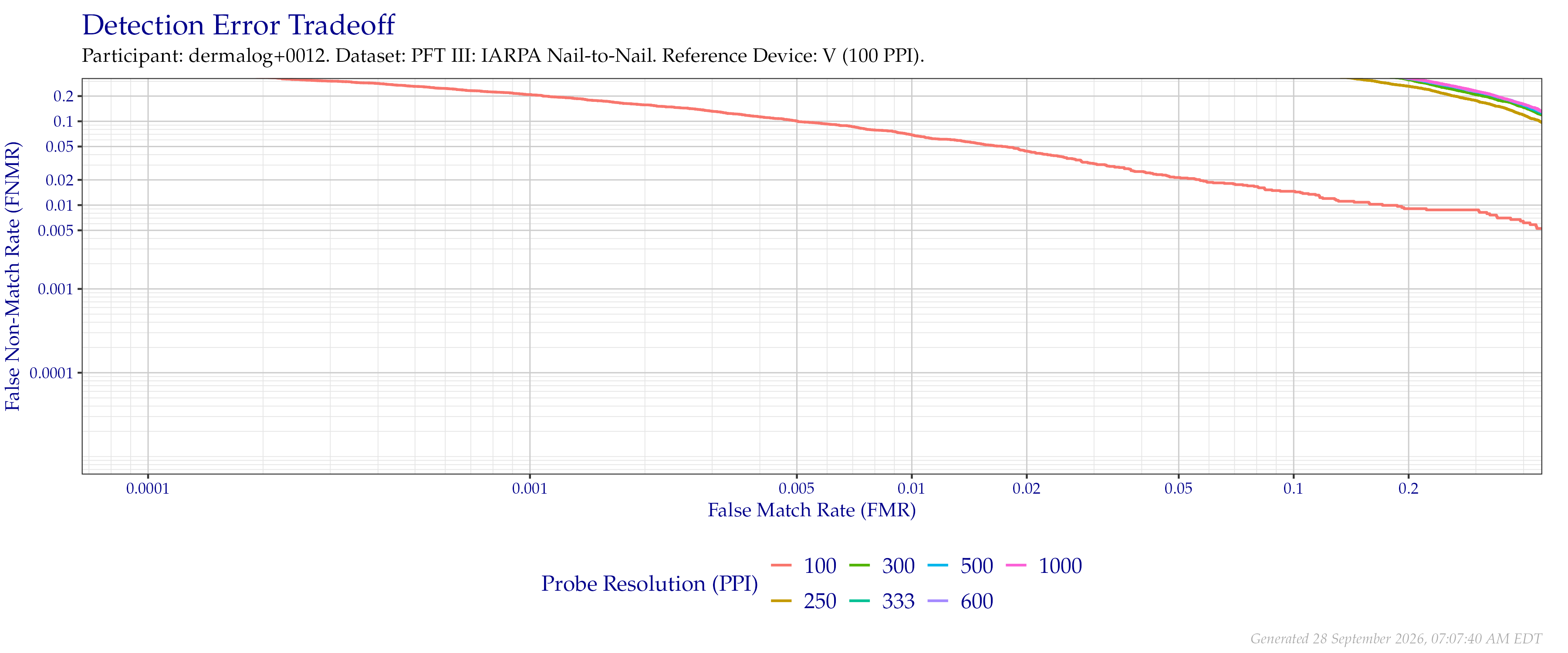 Detection error tradeoff of comparisons from the PFT III IARPA N2N dataset using downsampled probe images of various resolutions as compared to downsampled $100$ PPI images.