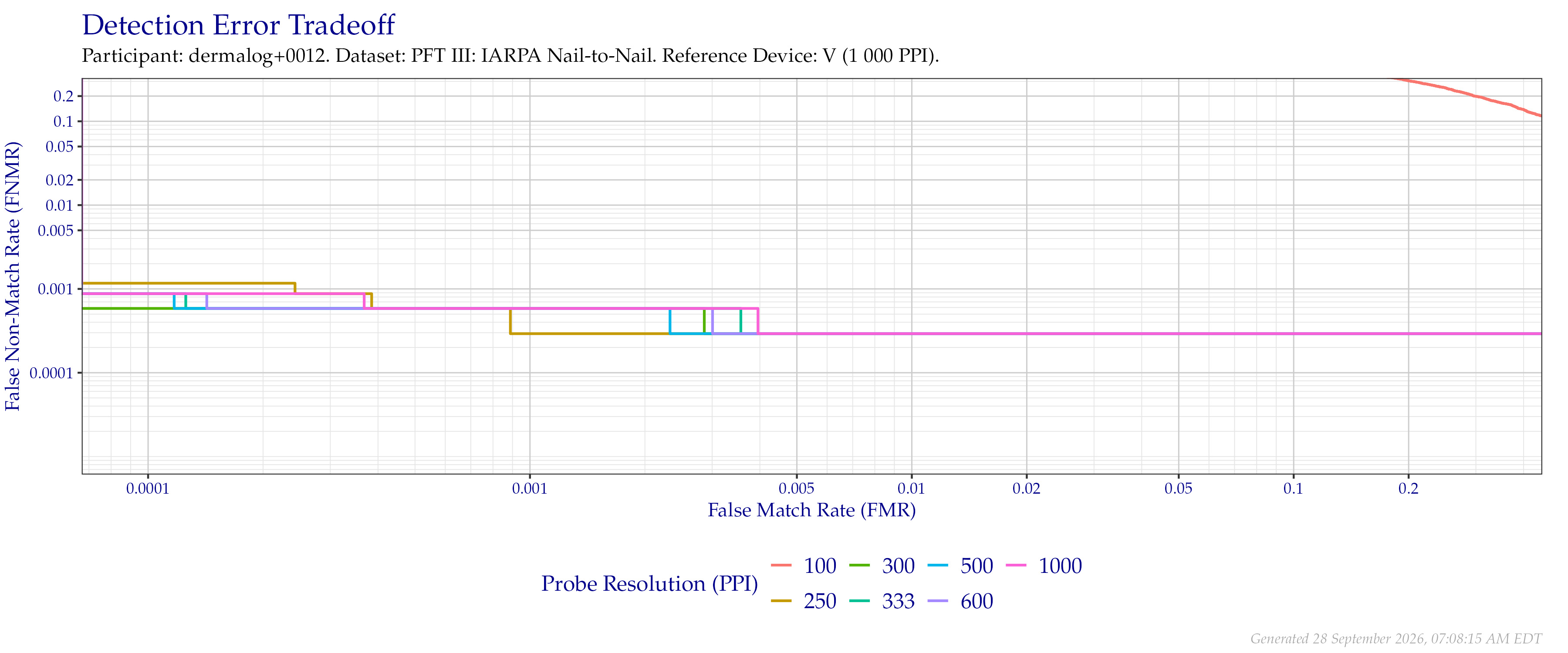 Detection error tradeoff of comparisons from the PFT III IARPA N2N dataset using downsampled probe images of various resolutions as compared to $1\,000$ (native) images.