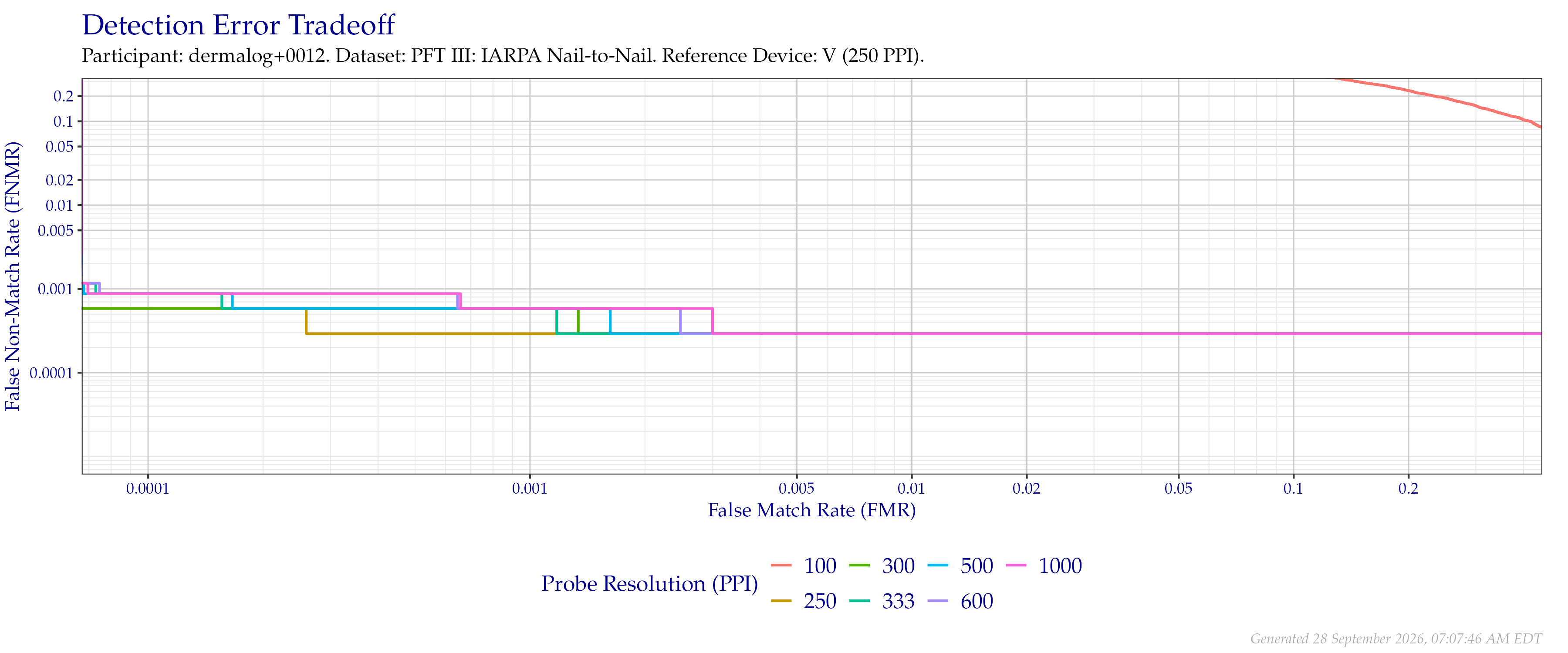Detection error tradeoff of comparisons from the PFT III IARPA N2N dataset using downsampled probe images of various resolutions as compared to downsampled $250$ PPI images.