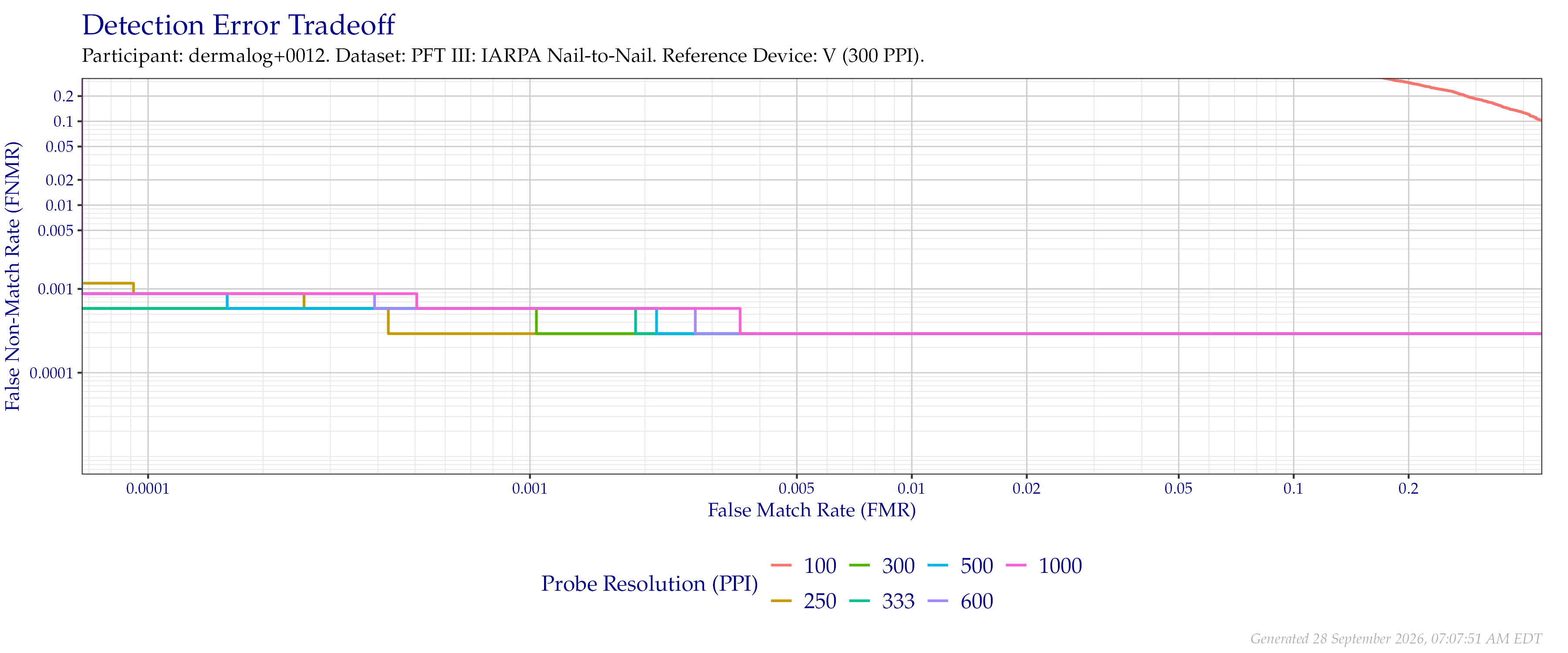 Detection error tradeoff of comparisons from the PFT III IARPA N2N dataset using downsampled probe images of various resolutions as compared to downsampled $300$ PPI images.