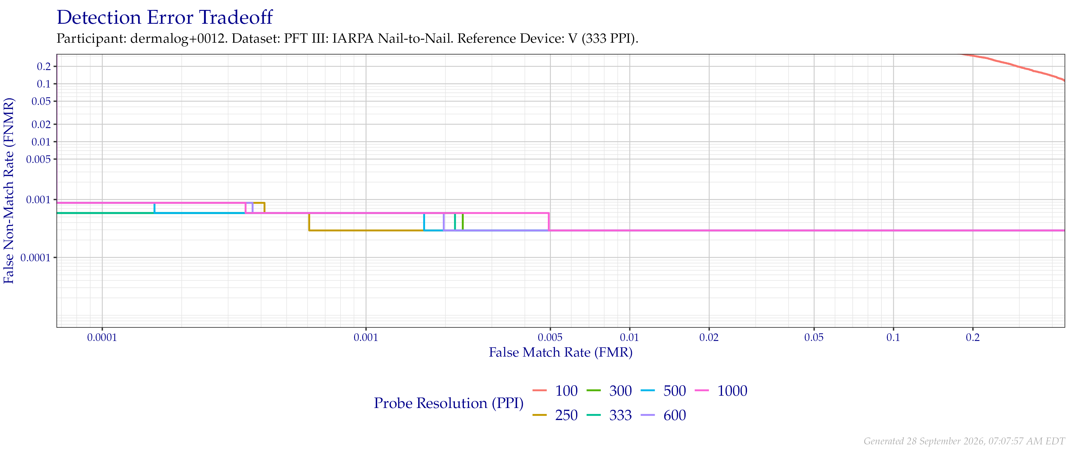 Detection error tradeoff of comparisons from the PFT III IARPA N2N dataset using downsampled probe images of various resolutions as compared to downsampled $333$ PPI images.