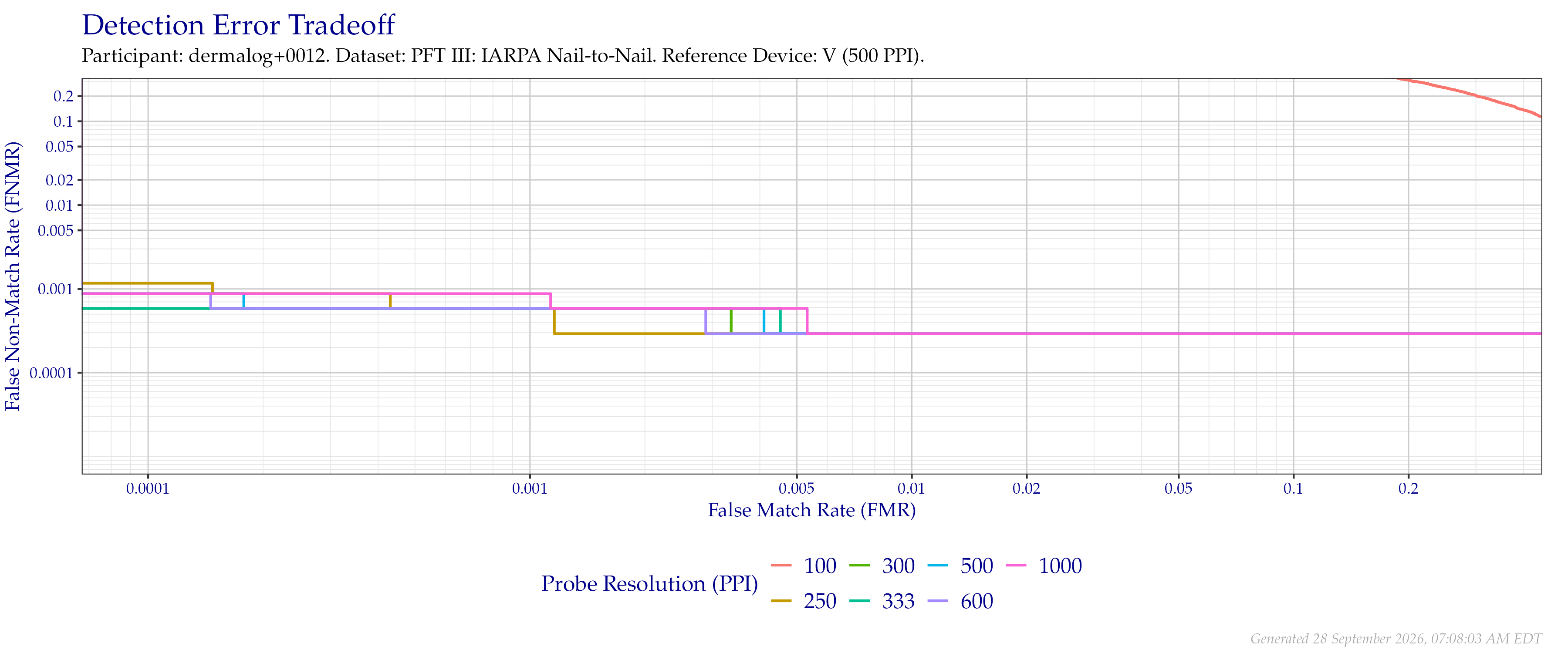 Detection error tradeoff of comparisons from the PFT III IARPA N2N dataset using downsampled probe images of various resolutions as compared to downsampled $500$ PPI images.