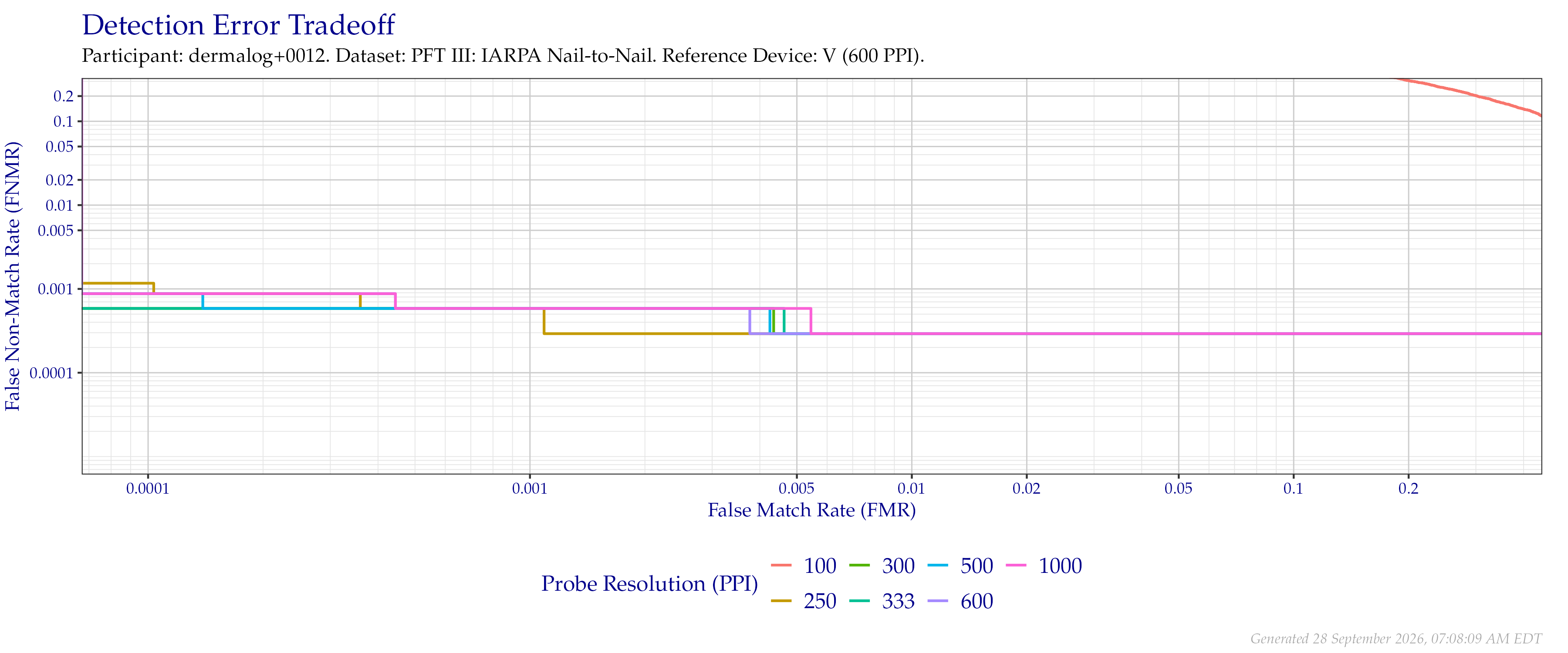 Detection error tradeoff of comparisons from the PFT III IARPA N2N dataset using downsampled probe images of various resolutions as compared to downsampled $600$ PPI images.