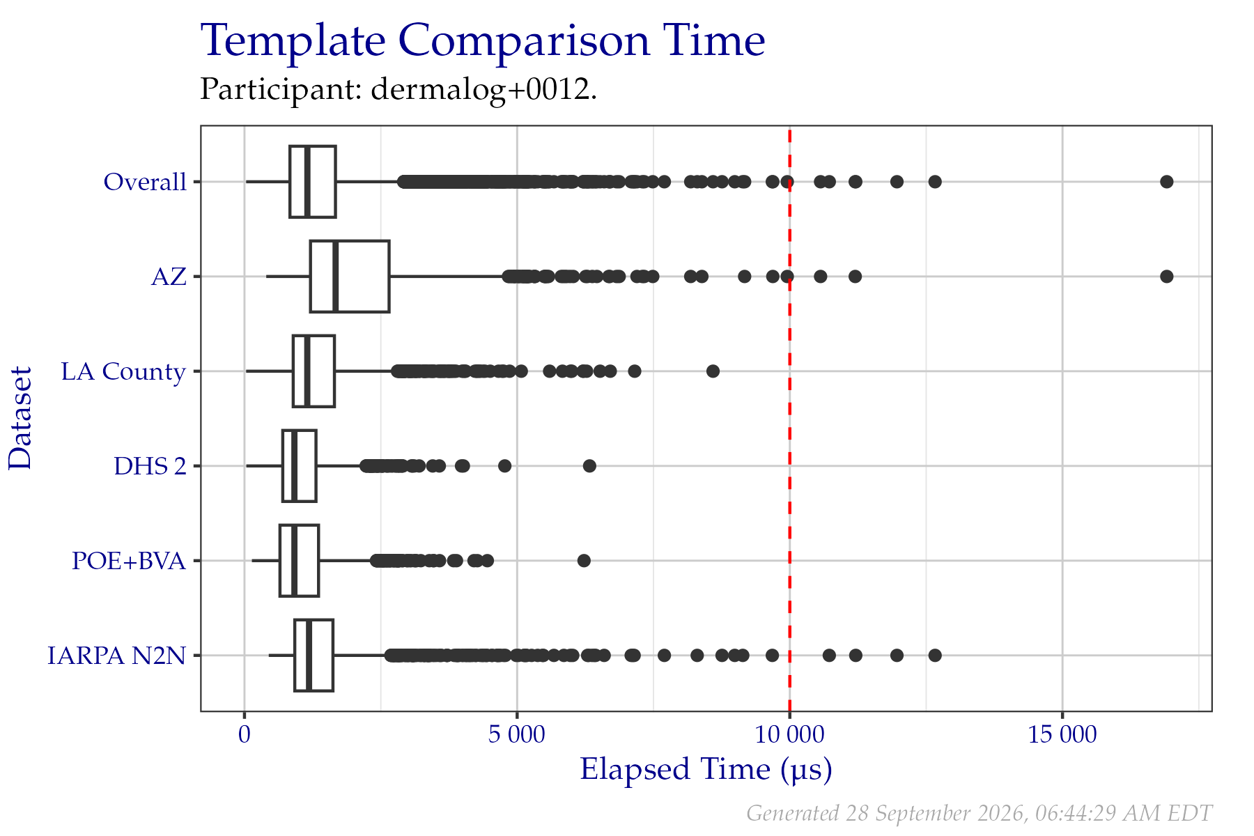 Box plots of elapsed microseconds when comparing two templates from a fixed sample of data from the PFT III evaluation. All times are used, even if a failure occurred.  Tabular versions of this data are shown in Table 2.4.