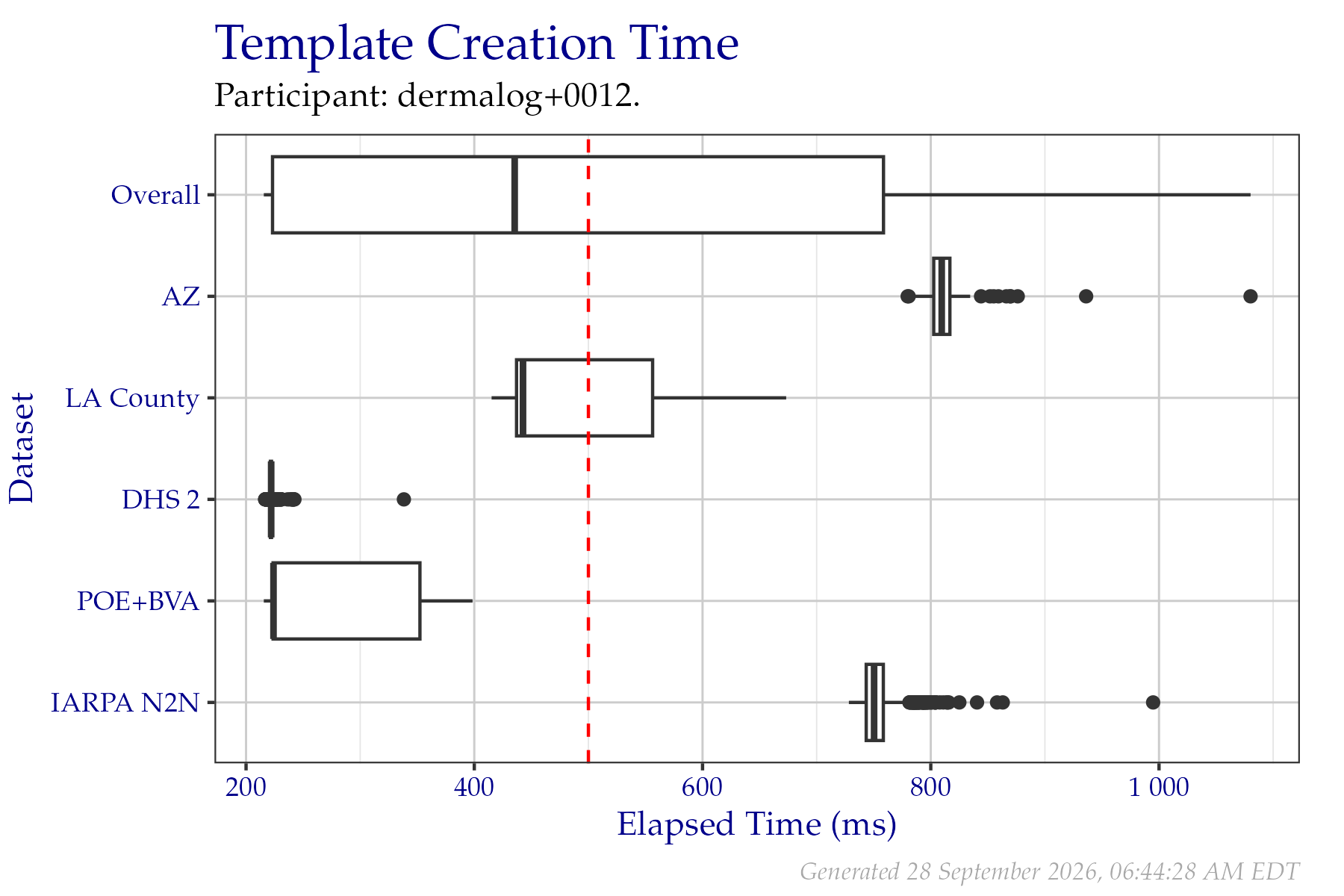 Box plots of elapsed milliseconds when creating templates from a fixed sample of data from the PFT III evaluation. All times are used, even if a failure occurred. Tabular versions of this data are shown in Table 2.3.