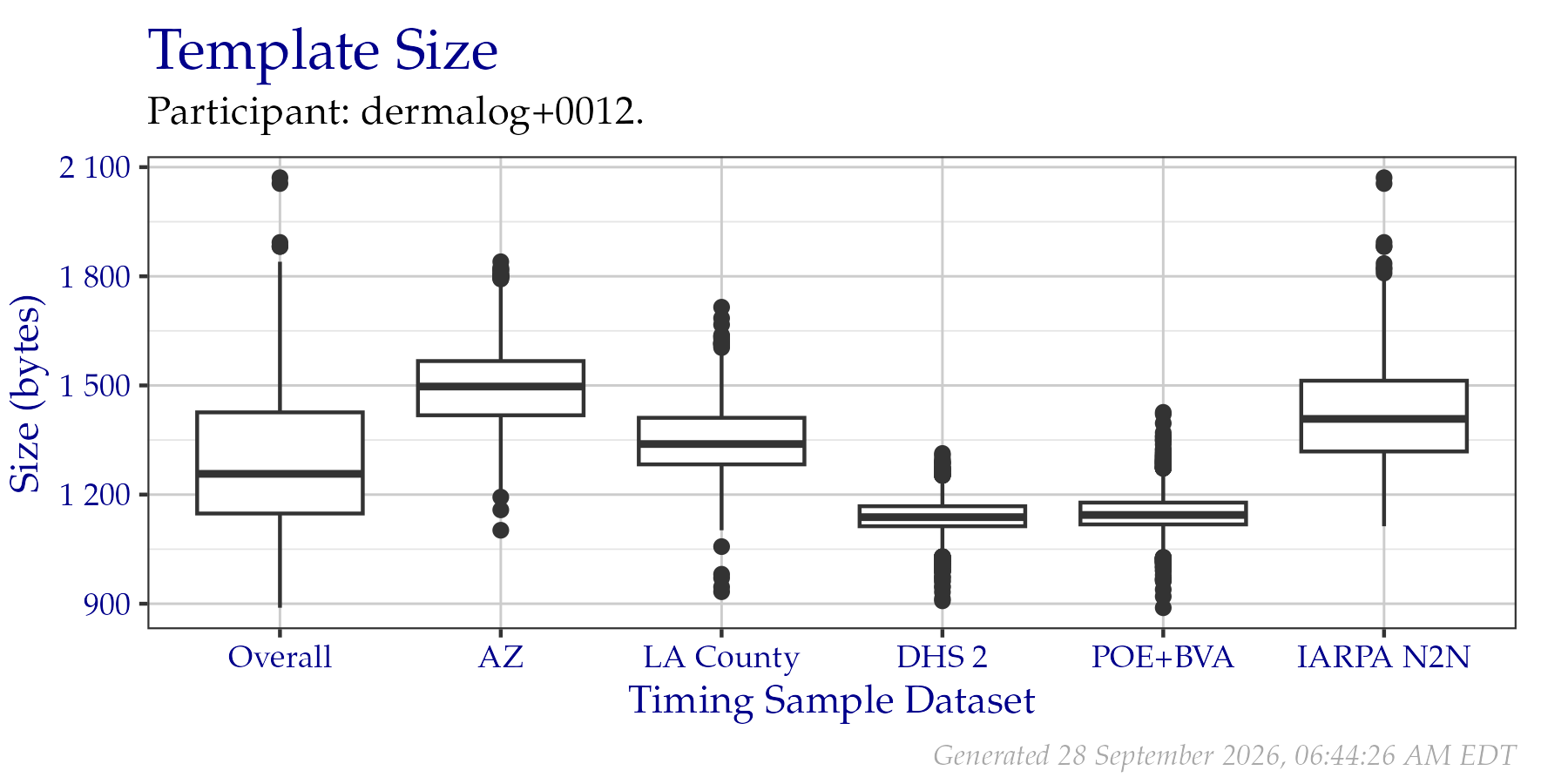 Box plots of template sizes in bytes of templates created from a fixed sample of data from the PFT III evaluation. An overall plot is shown, as well as individual plots per data origin. Tabular versions of this data are shown in Table 2.2.