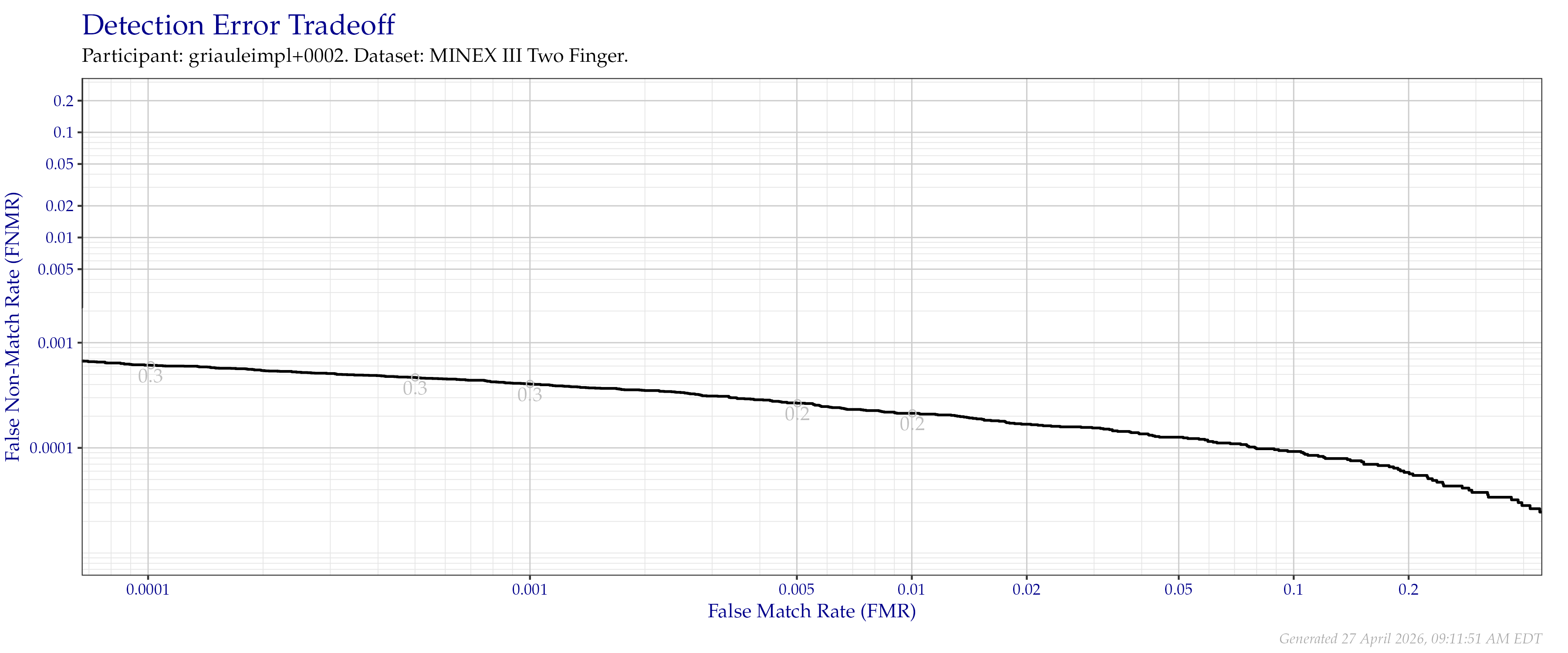 Detection error tradeoff of combined index fingers compared in the MINEX III evaluation.