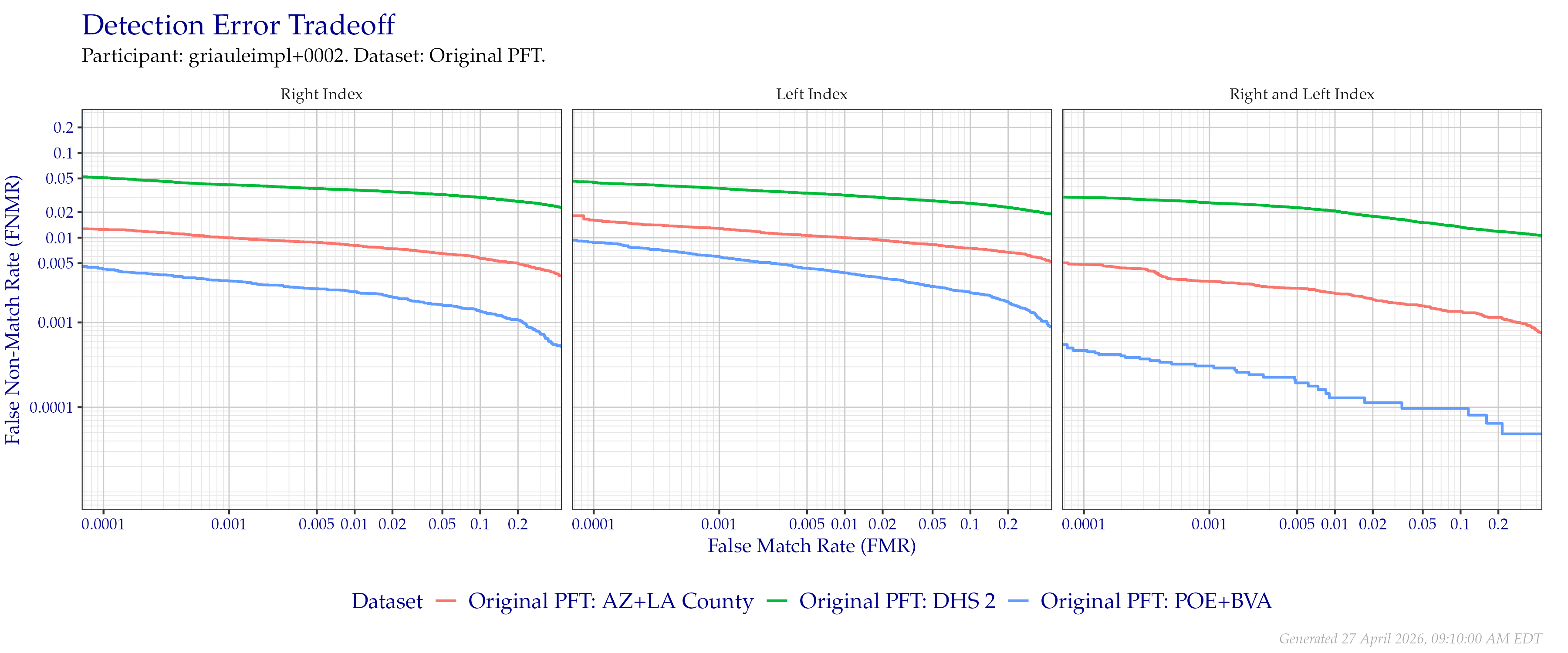 Detection error tradeoff of index fingers compared in the Original PFT evaluation. Combined finger positions were generated by sum fusion.