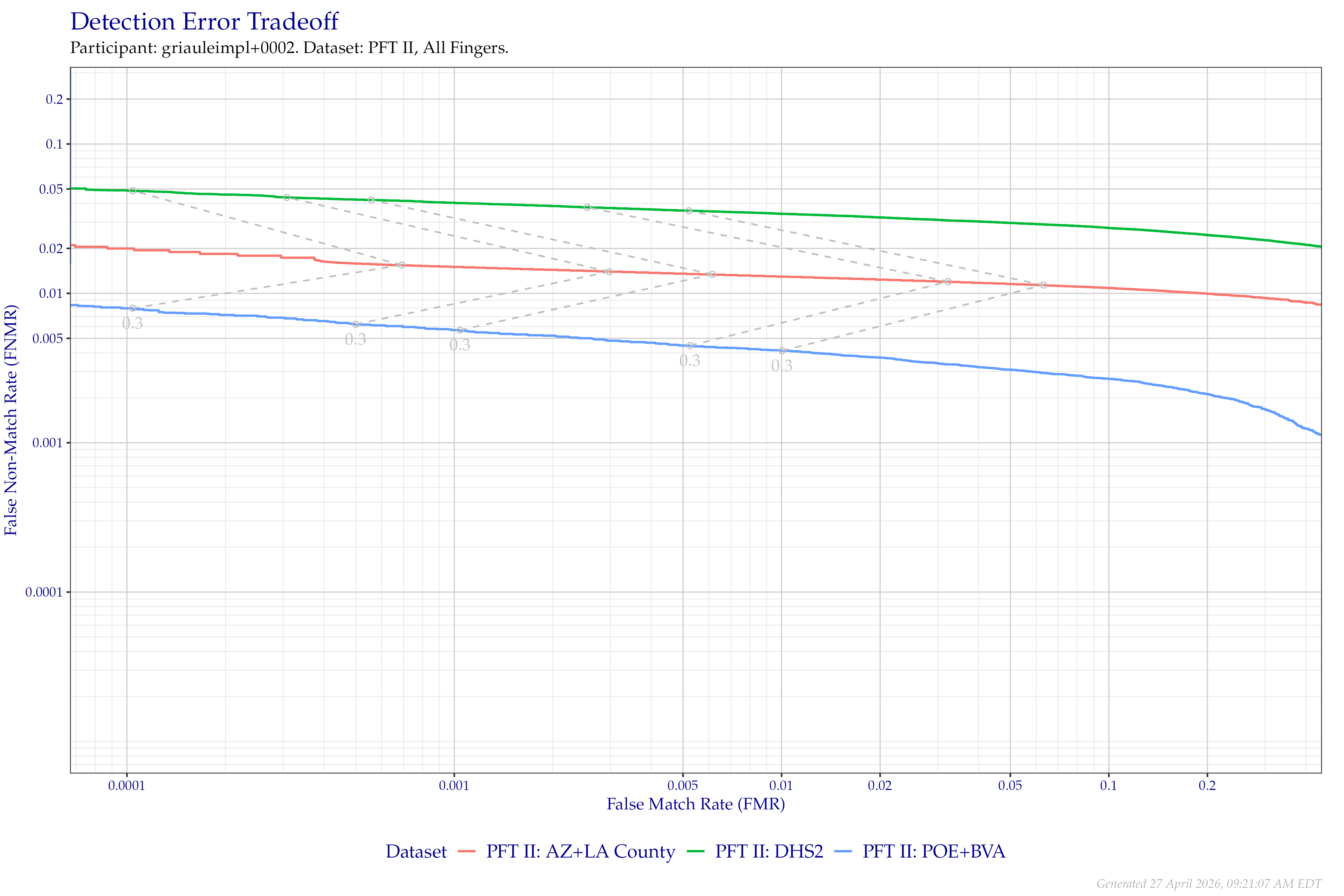 Detection error tradeoff of all comparisons from all fingers in PFT II, separated by dataset. Curves are linked at equivalent score thresholds.