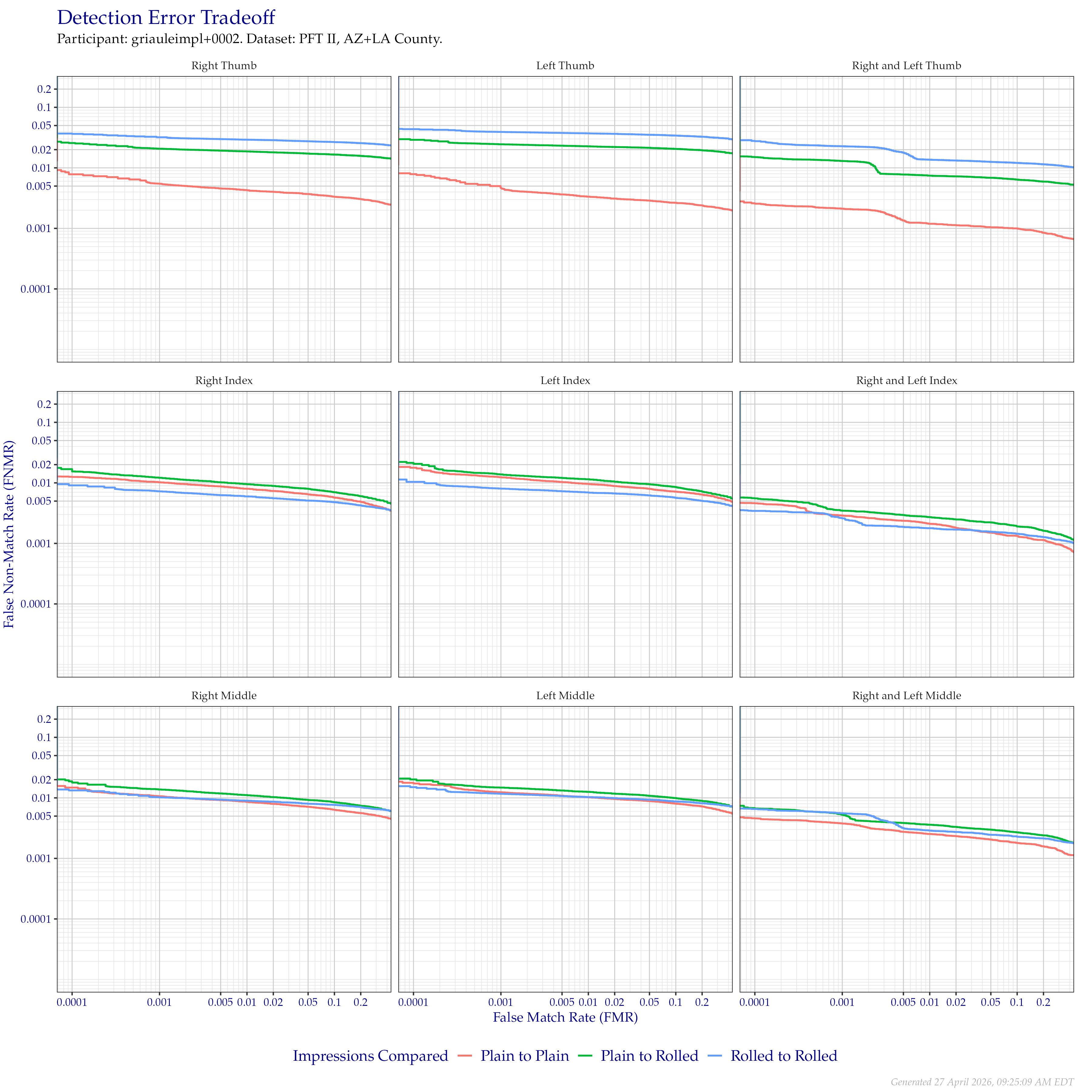 Detection error tradeoff of comparisons from the PFT II AZ/LA dataset, separated by impression type. Combined finger positions were generated by sum fusion.