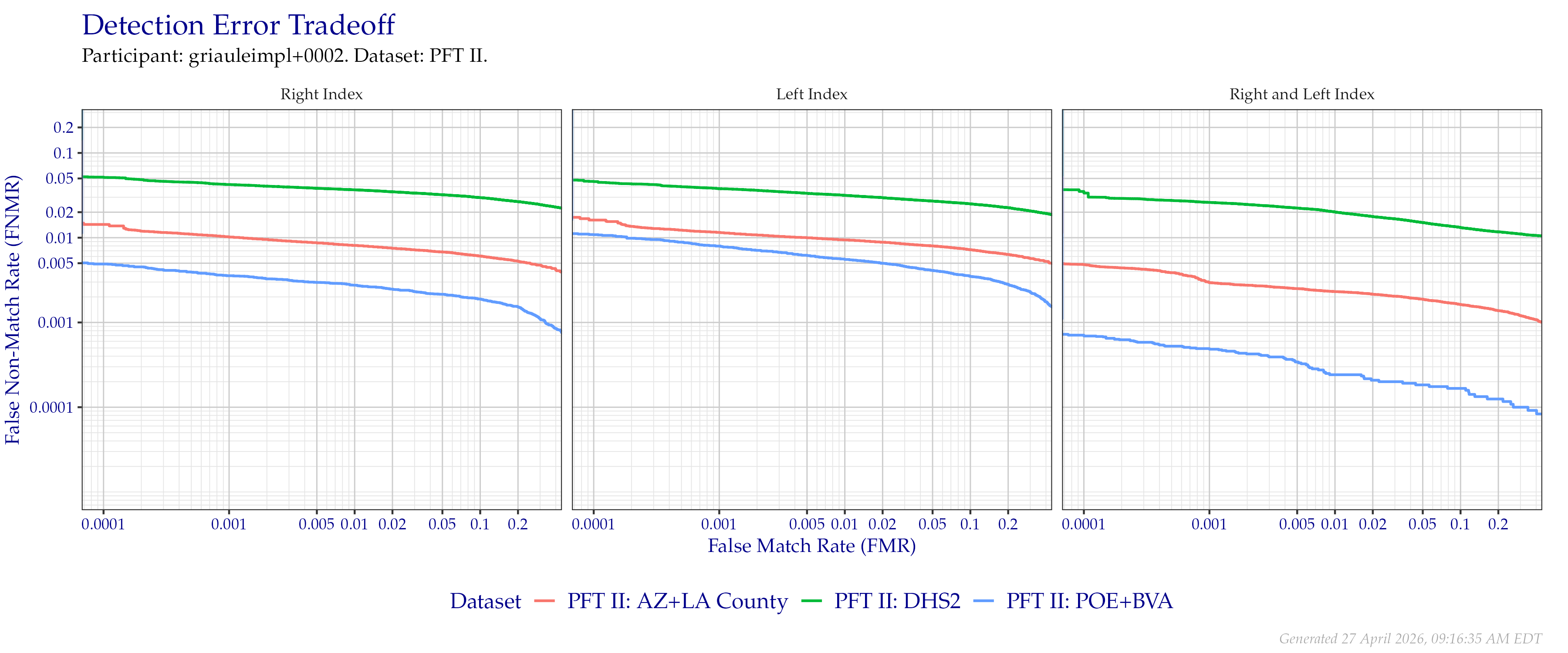Detection error tradeoff of index fingers compared in PFT II. Combined finger positions were generated by sum fusion.