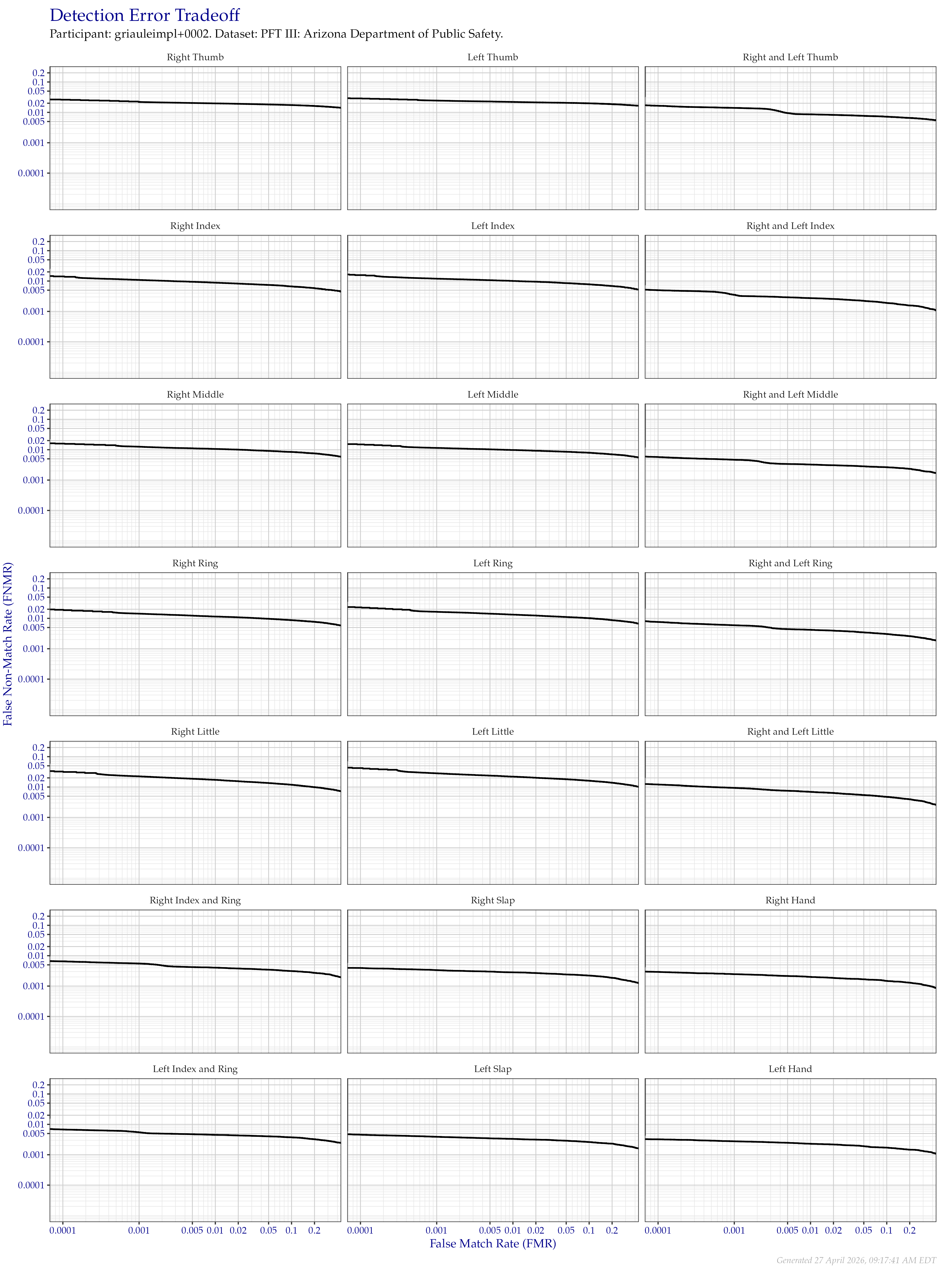 Detection error tradeoff of all comparisons from all fingers in the PFT III AZDPS dataset, separated by finger position. Combined finger positions were generated by sum fusion.